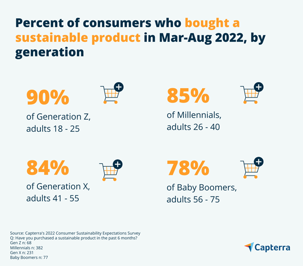 Percentage-of-consumers-who-bought-a-sustainable-product-by-generation
