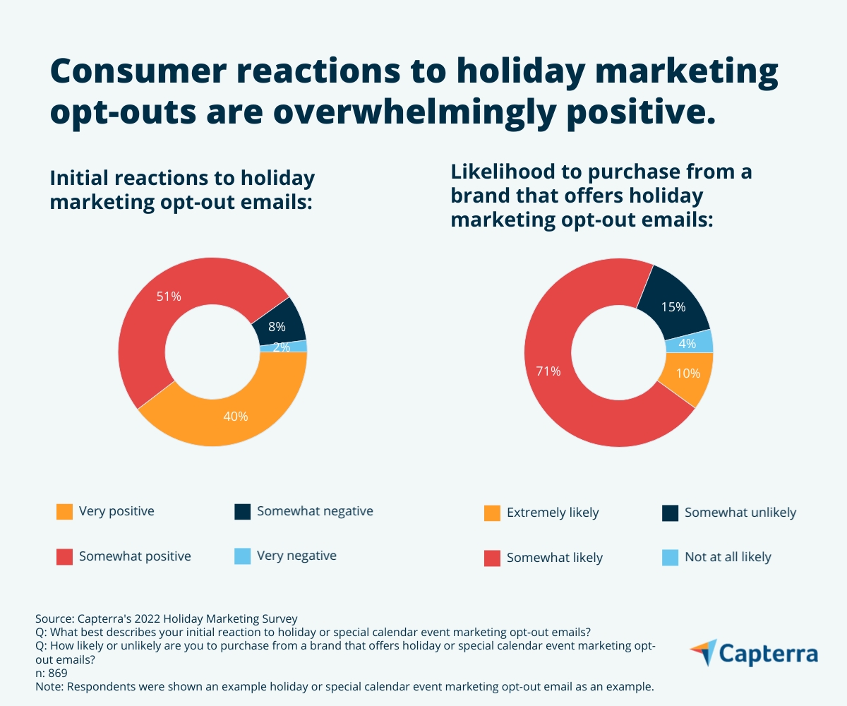 6th graphic for the blog article "Empathy Can Boost Holiday Sales: 81% of Consumers Are Inspired to Buy After Seeing Holiday Opt-Out Emails"
