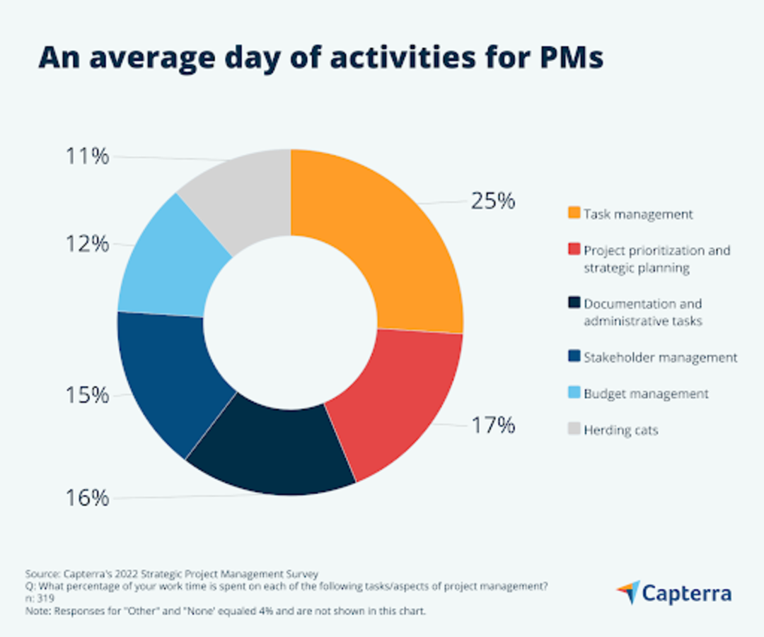 From Task Manager to Strategic Partner: How Project Managers Can Become ...