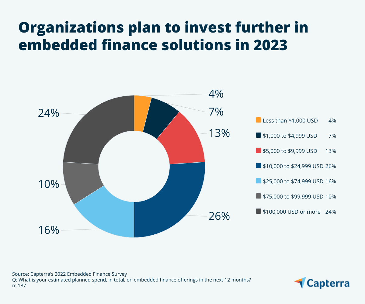 Graphic showing planned embedded finance investments for 2023, for the blog article "Navigating the Hype of Embedded Finance: 5 Trends to Keep on Your Radar"