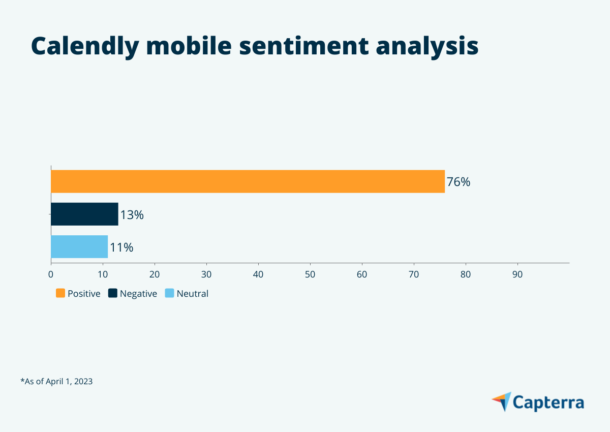 Graphic for Calendly Mobile Sentiment Analysis