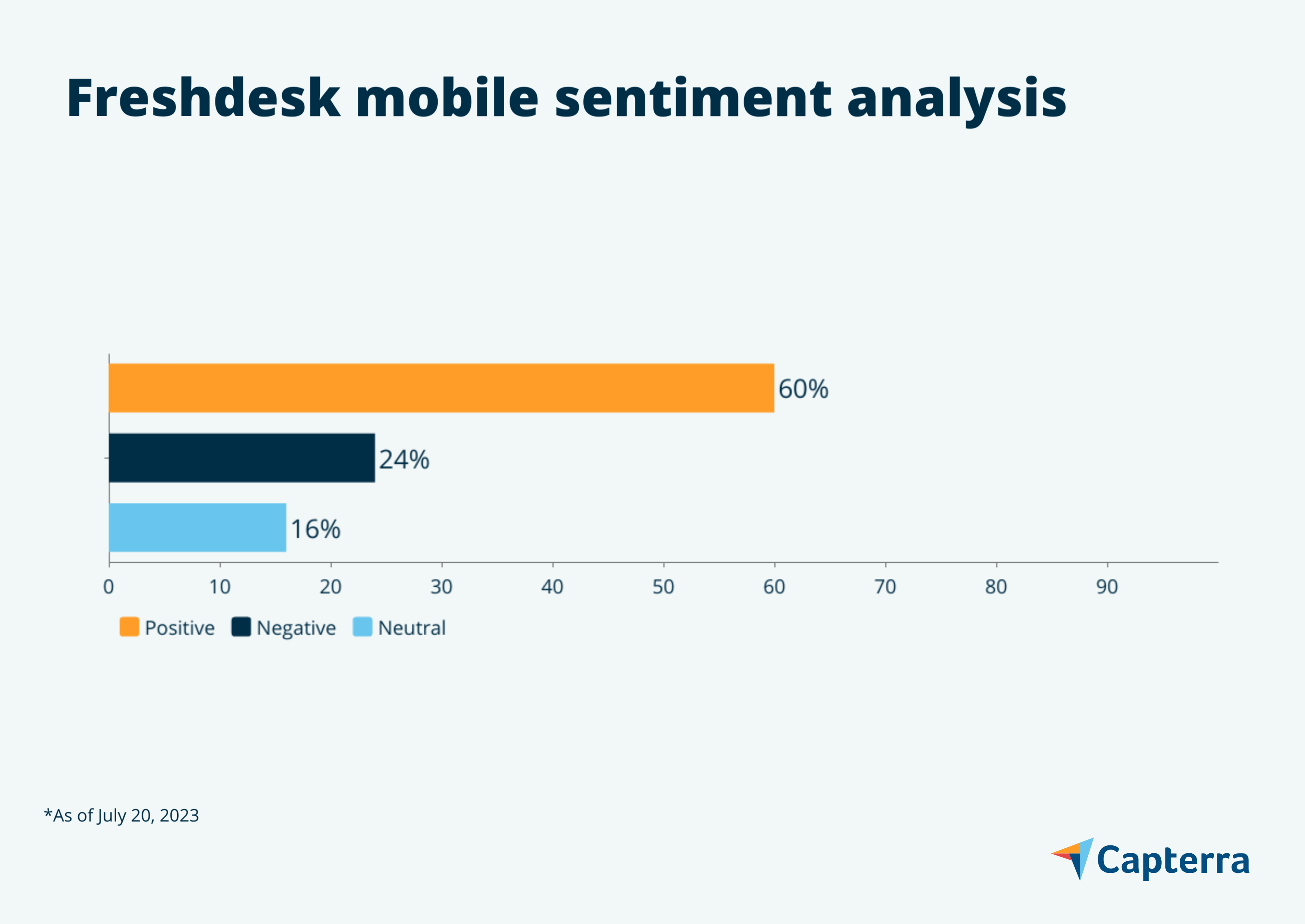 Freshdesk mobile sentiment graphic for the blog article "7 Customer Service Mobile Apps Users Love"