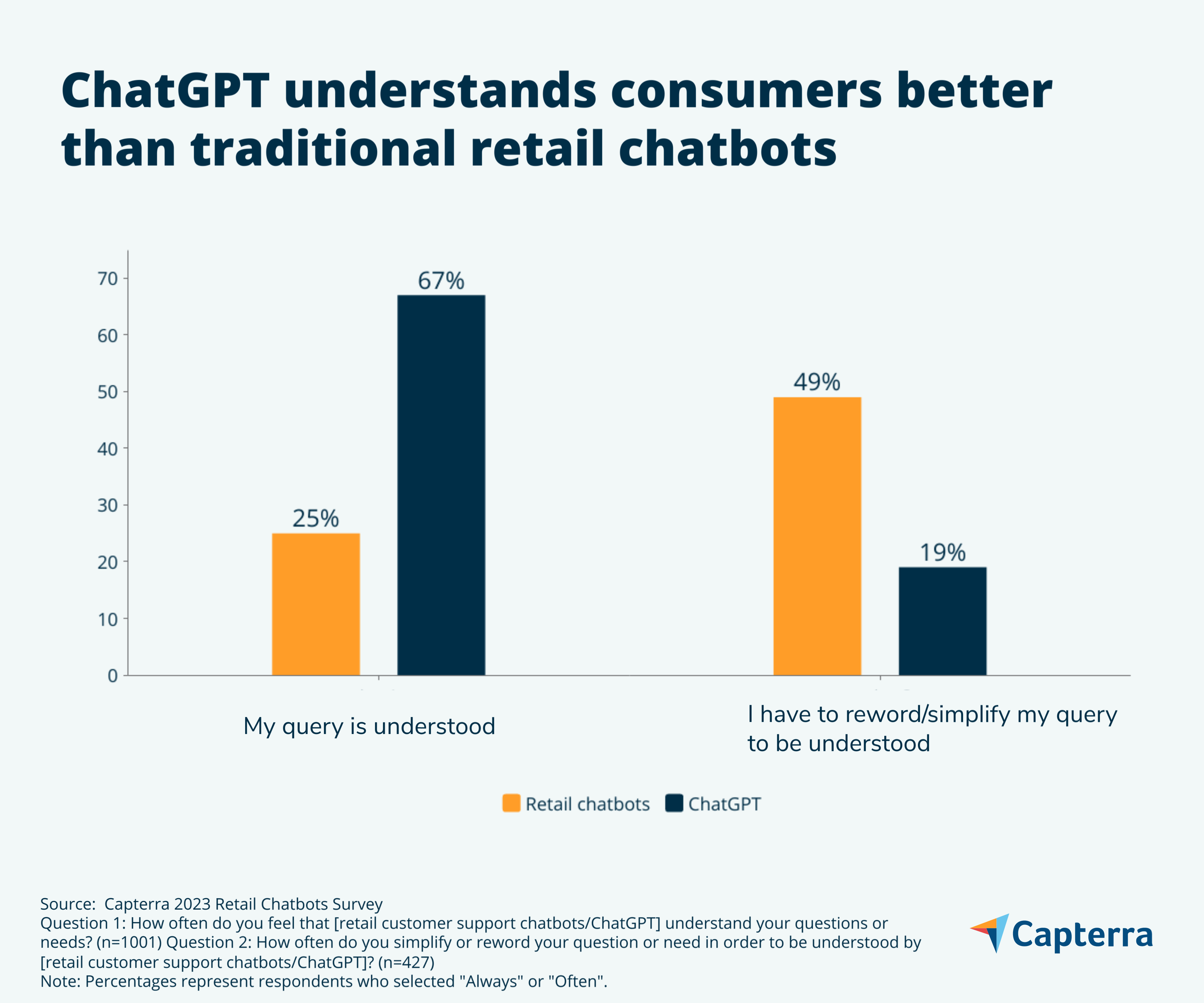 ChatGPT understands consumers better stat graphic for the blog article "Most Consumers Think Traditional Chatbots Are Bad at Their Jobs. Could Conversational AI Be The Solution?"