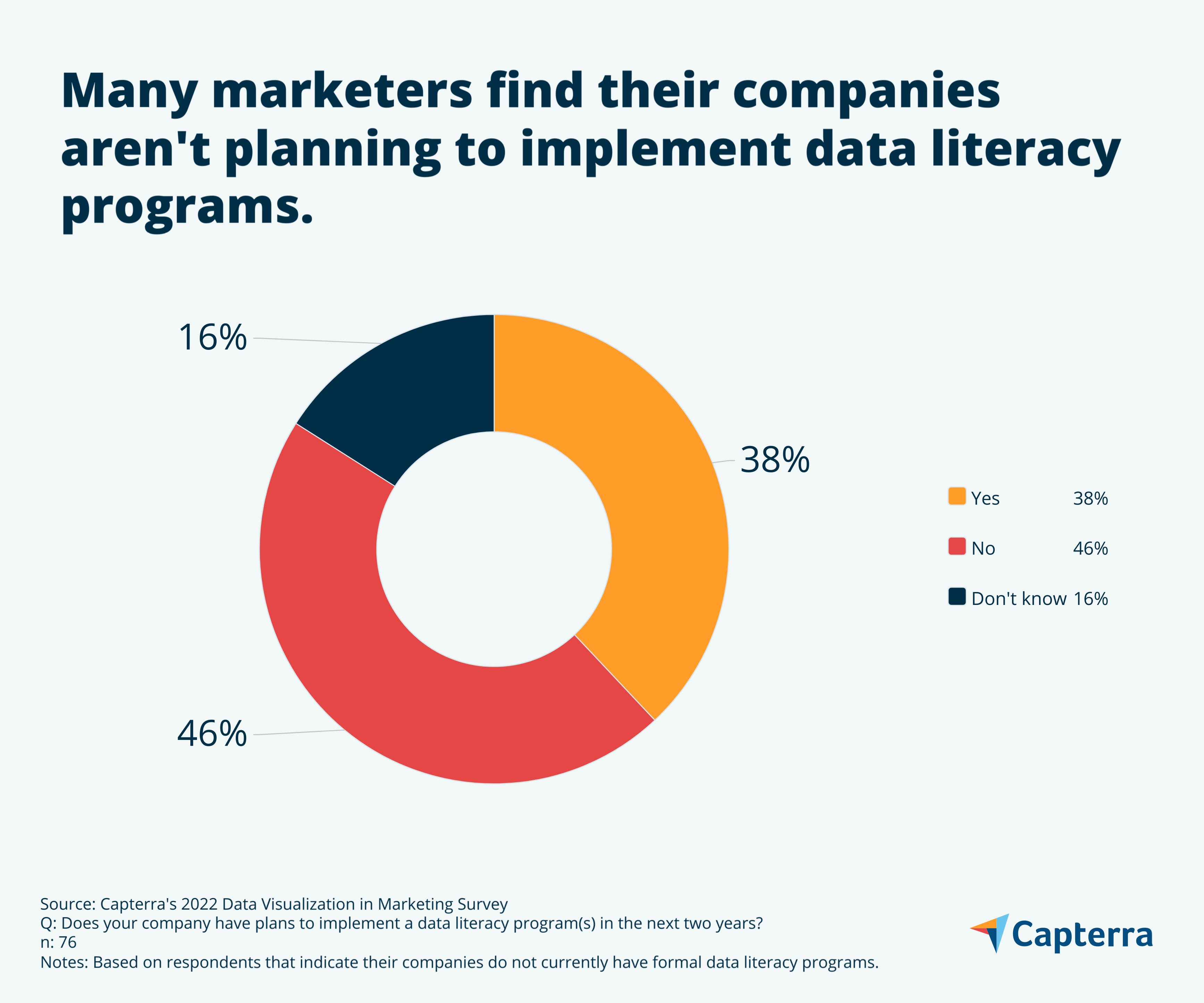 Infographic showing "Many marketers find their companies aren't planning to implement data literacy programs" for the blog article "How Data Visualization Influences Marketing Decision-Makers"