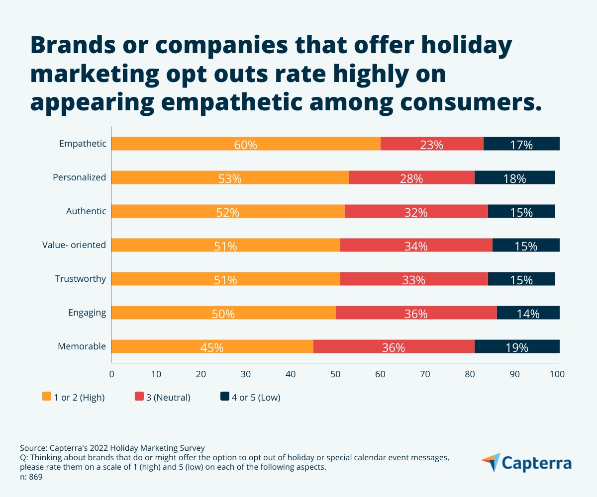 7th graphic for the blog article "Empathy Can Boost Holiday Sales: 81% of Consumers Are Inspired to Buy After Seeing Holiday Opt-Out Emails"