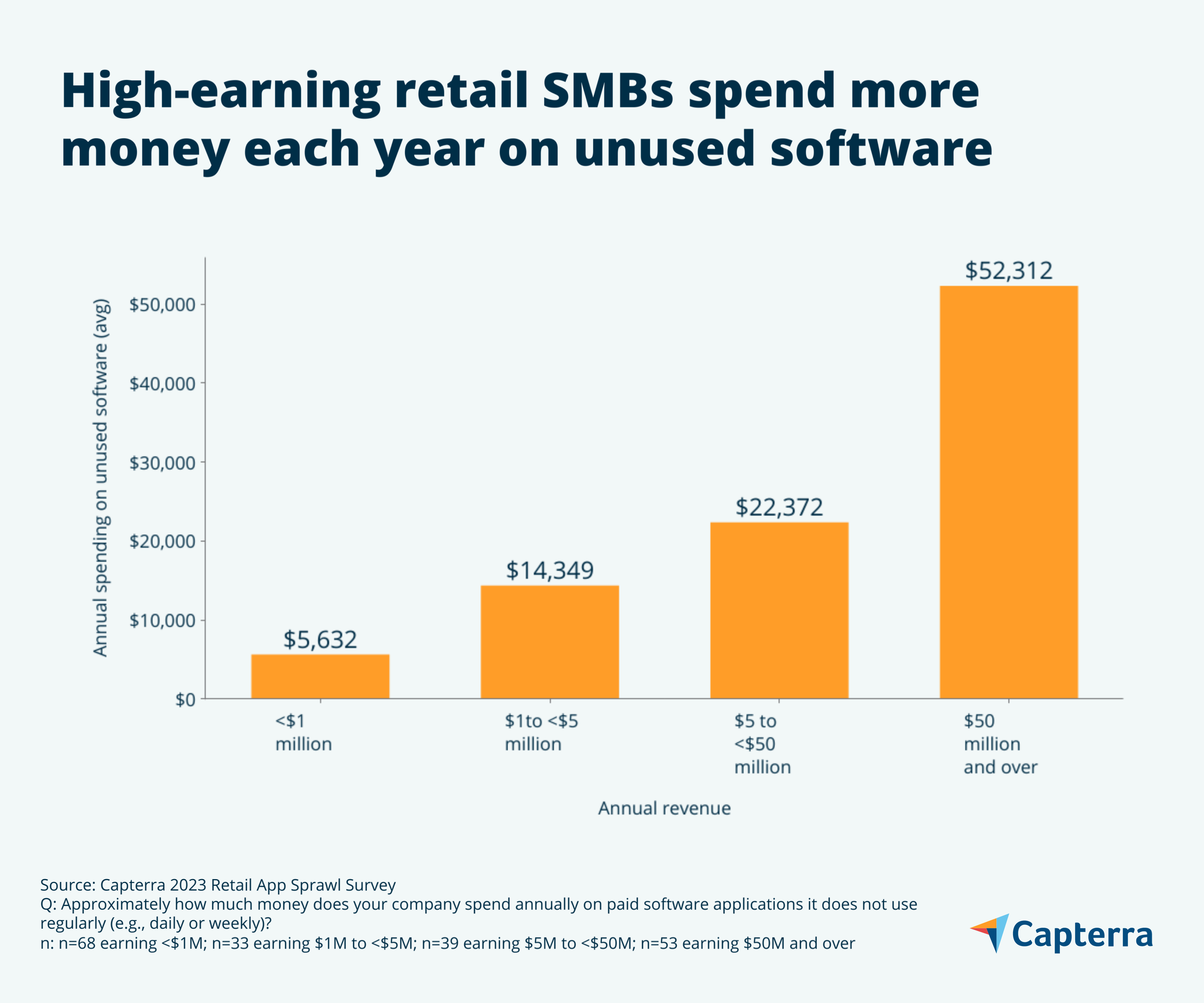Spend on unused software graphic for the blog article "More Money, More App Sprawl Problems: The Impact of Software Sprawl on Retail SMBs and How to Prevent It"