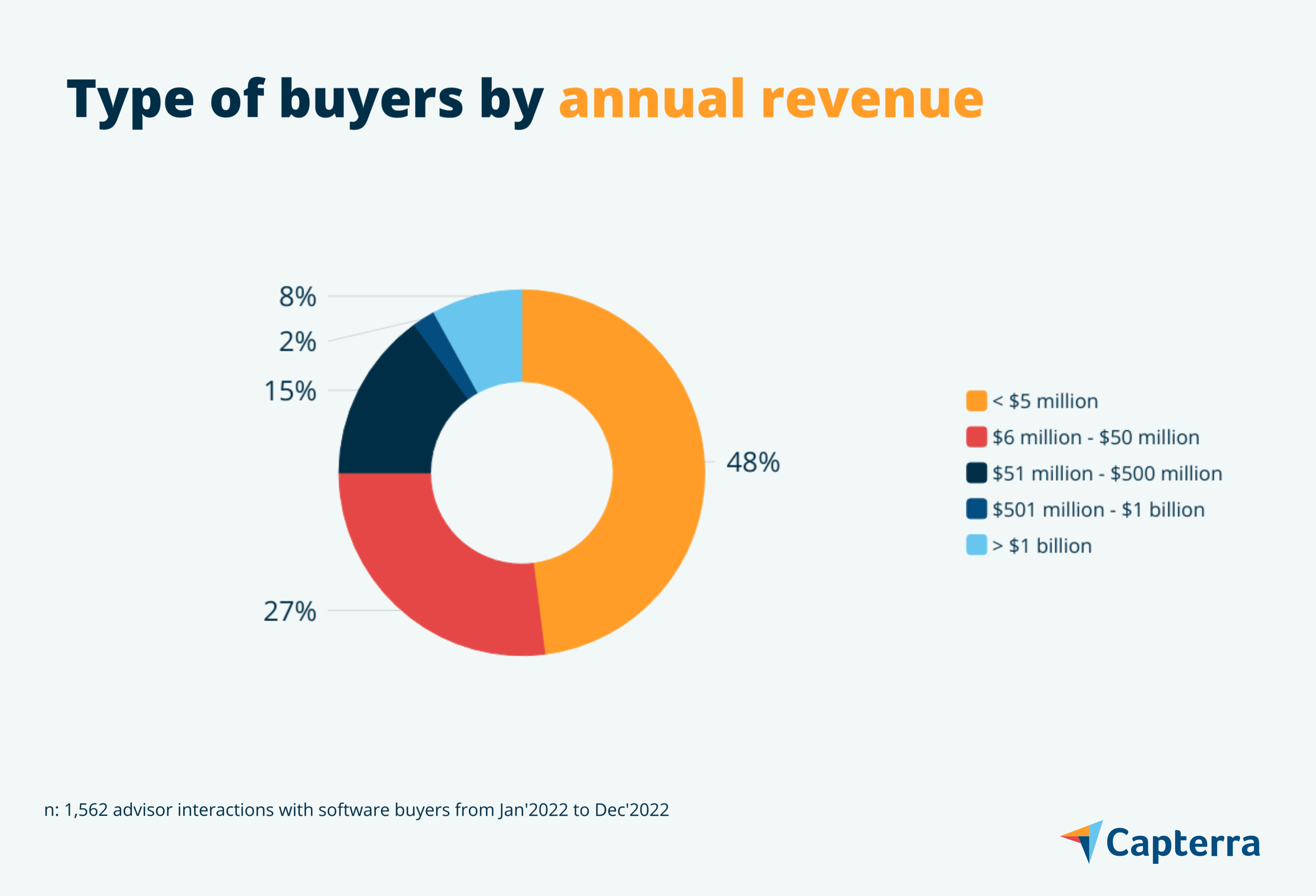 Annual revenue graphic for the blog article "Buyer Insight Report: Project Management Software"