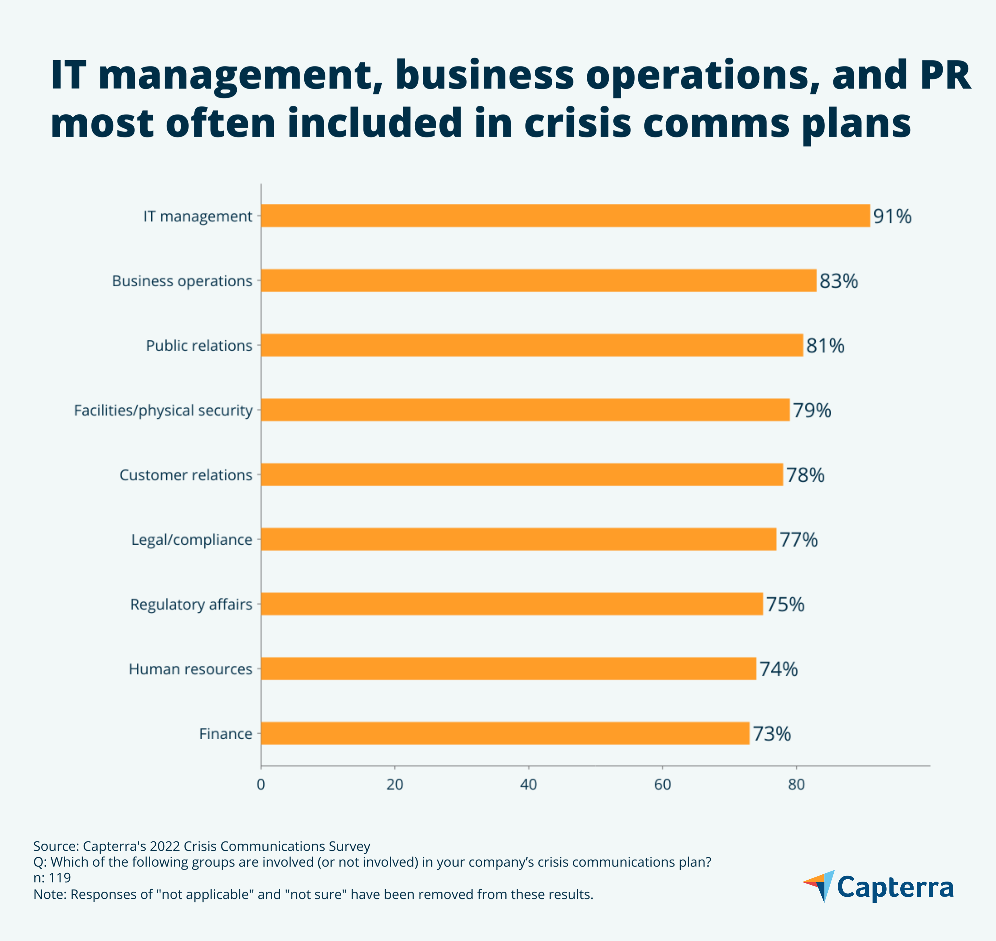 Crisis plans groups statistics graphic for the blog article "More Than Half of U.S. Businesses Should Be Worried About the Next Crisis—Here's Why"