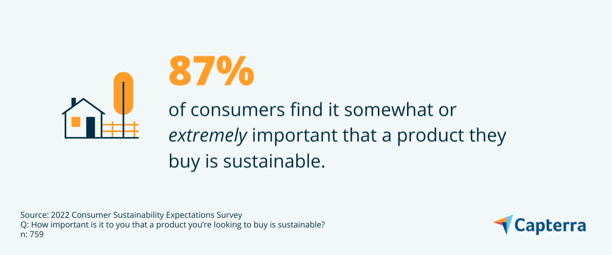 Importance of sustainable products graphic for the blog article "Sustainable Marketing as a Small Business: 3 Findings You Need to Know"