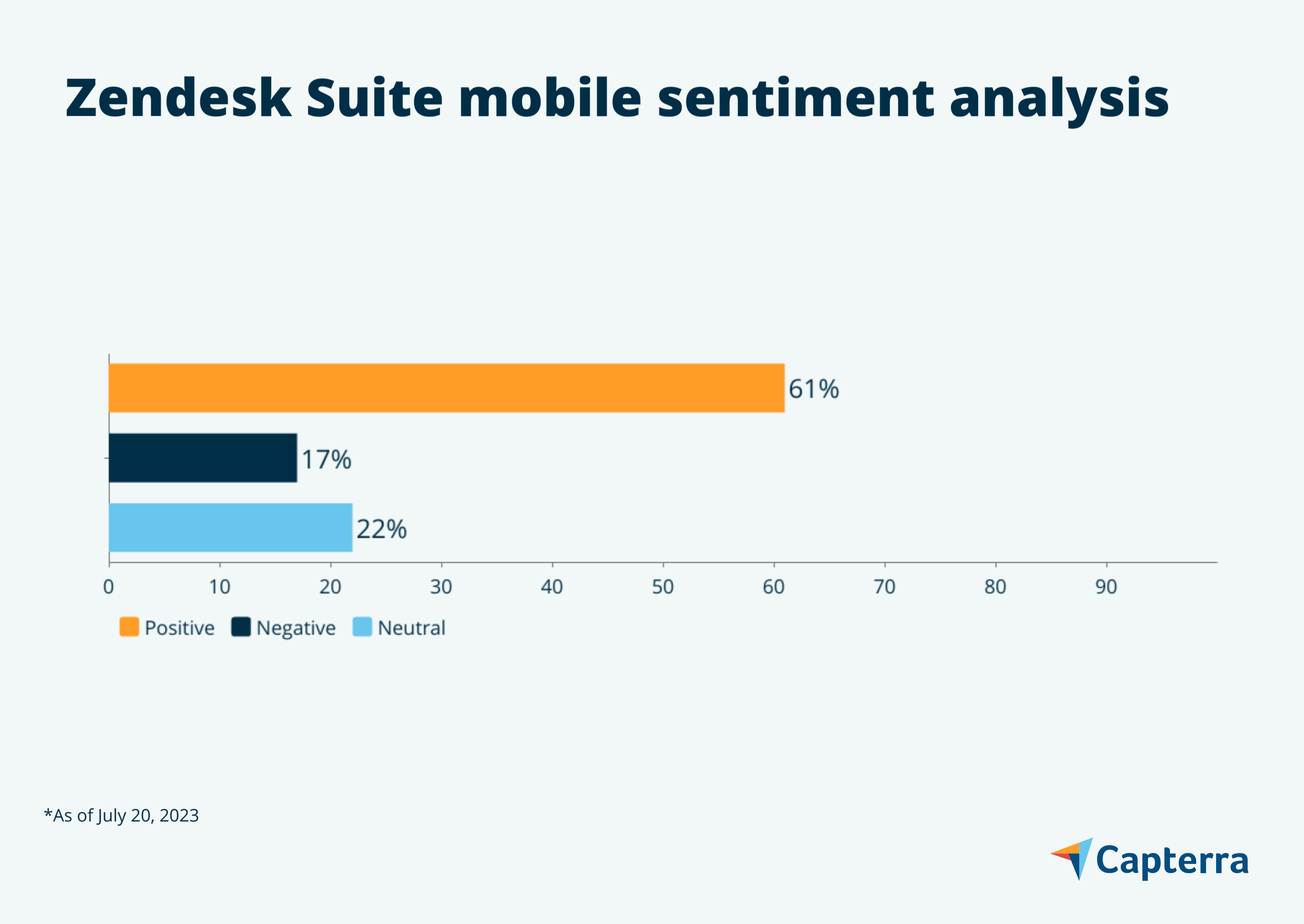 Zendesk Suite mobile sentiment graphic for the blog article "7 Customer Service Mobile Apps Users Love"