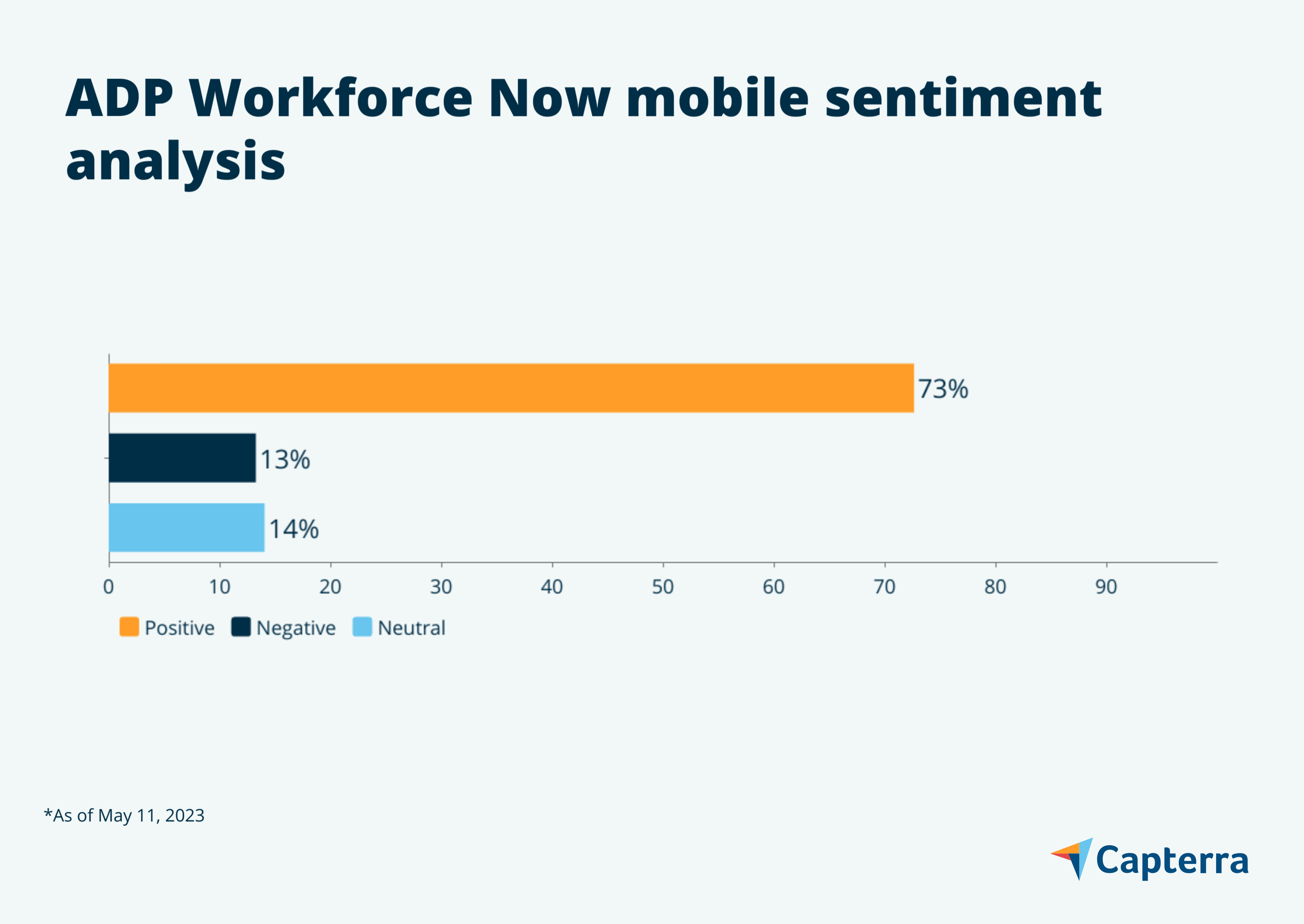 ADP Workforce Now mobile sentiment analysis graphic for the blog article "7 Payroll Mobile Apps Users Love"
