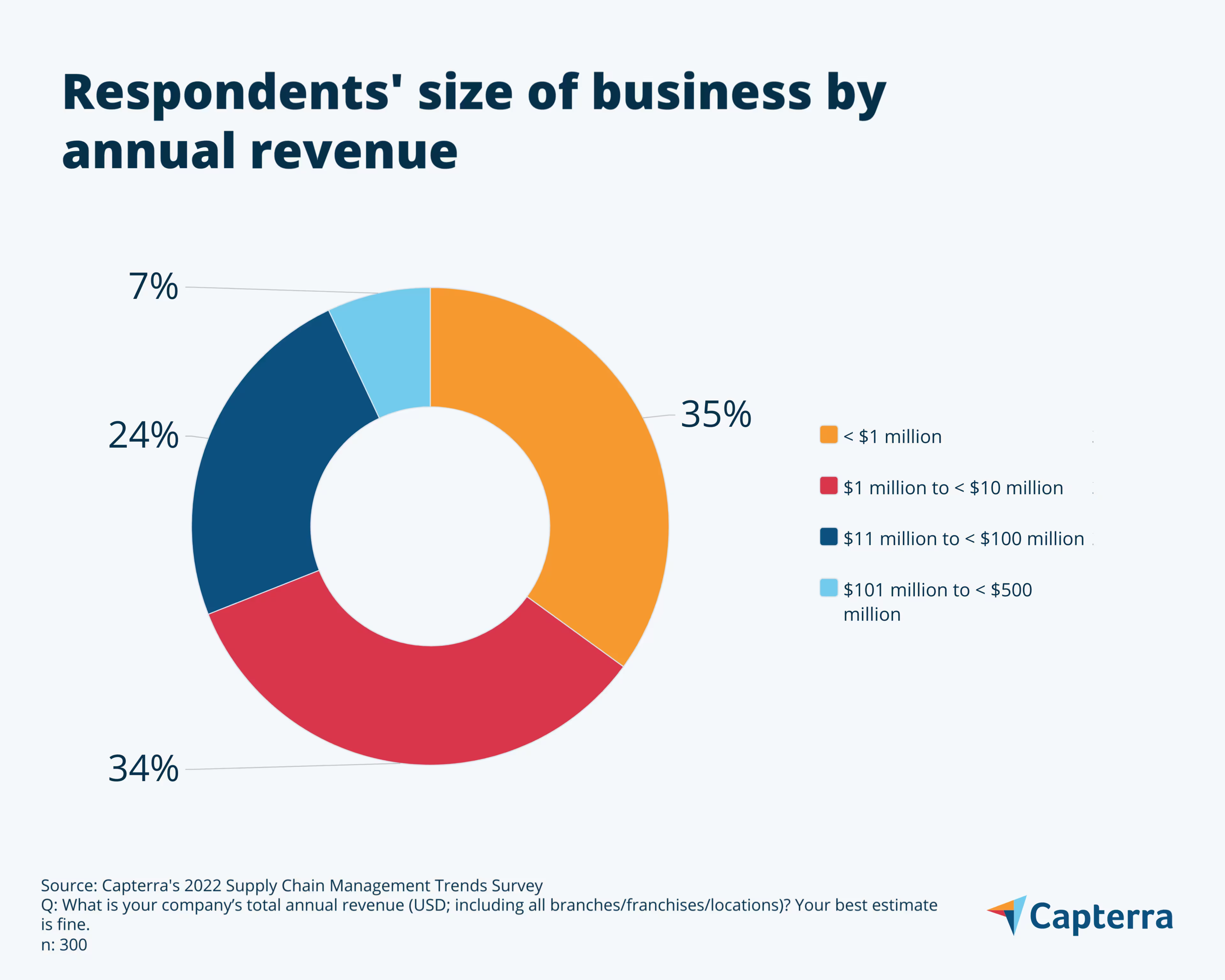 CAP_12192022_Respondents-size-of-business-by-annual-revenue_png