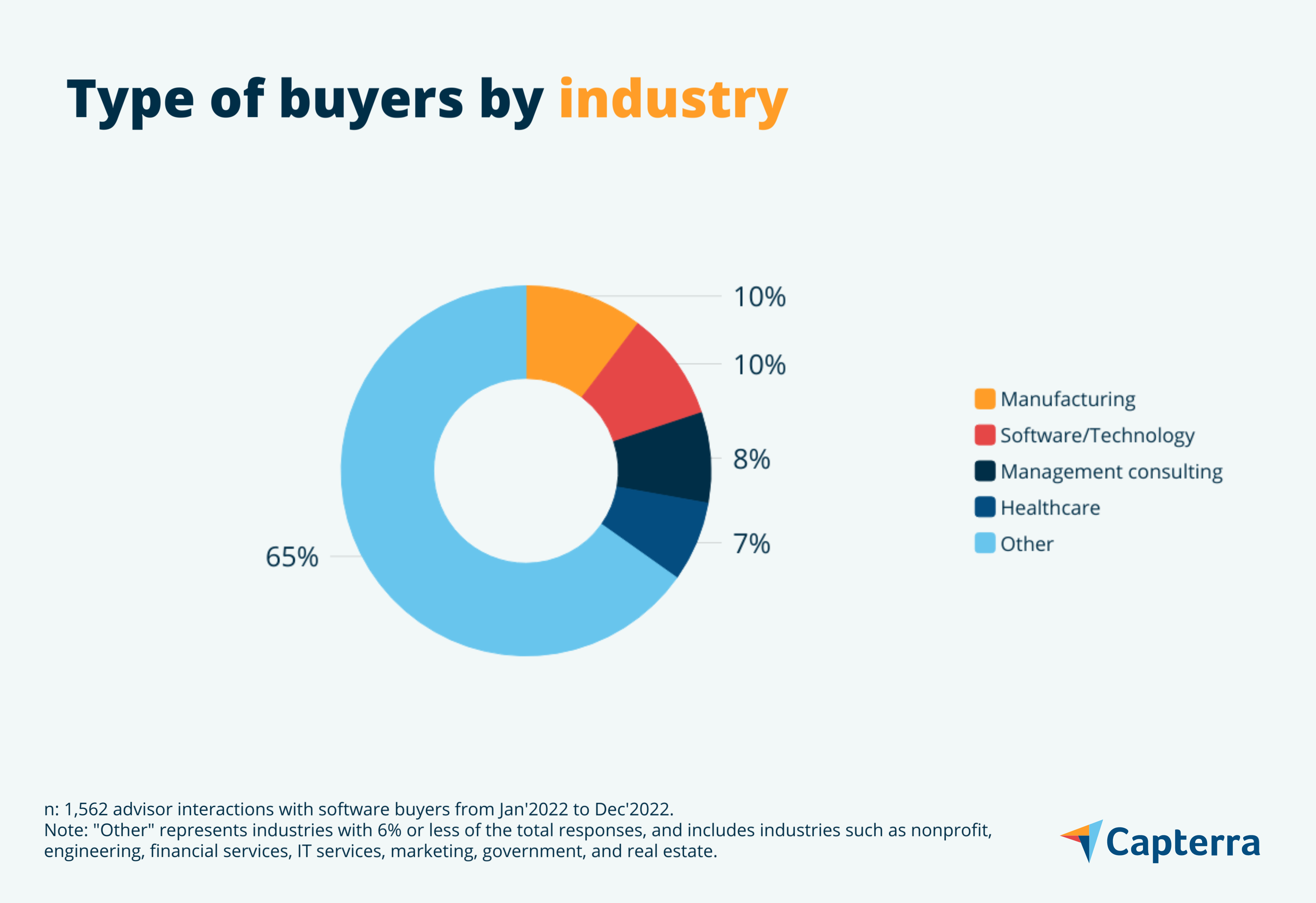 Industry graphic for the blog article "Buyer Insight Report: Project Management Software"