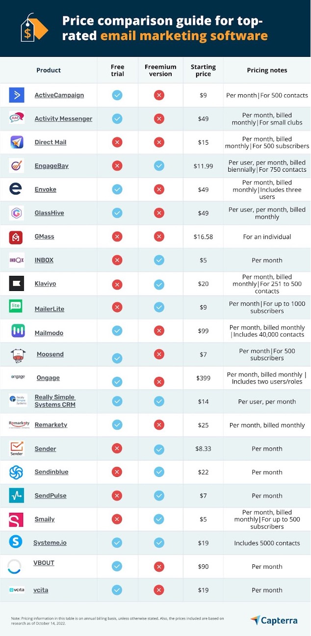 2nd image for the blog article "Capterra Value Report: A Price Comparison Guide for Email Marketing Software"