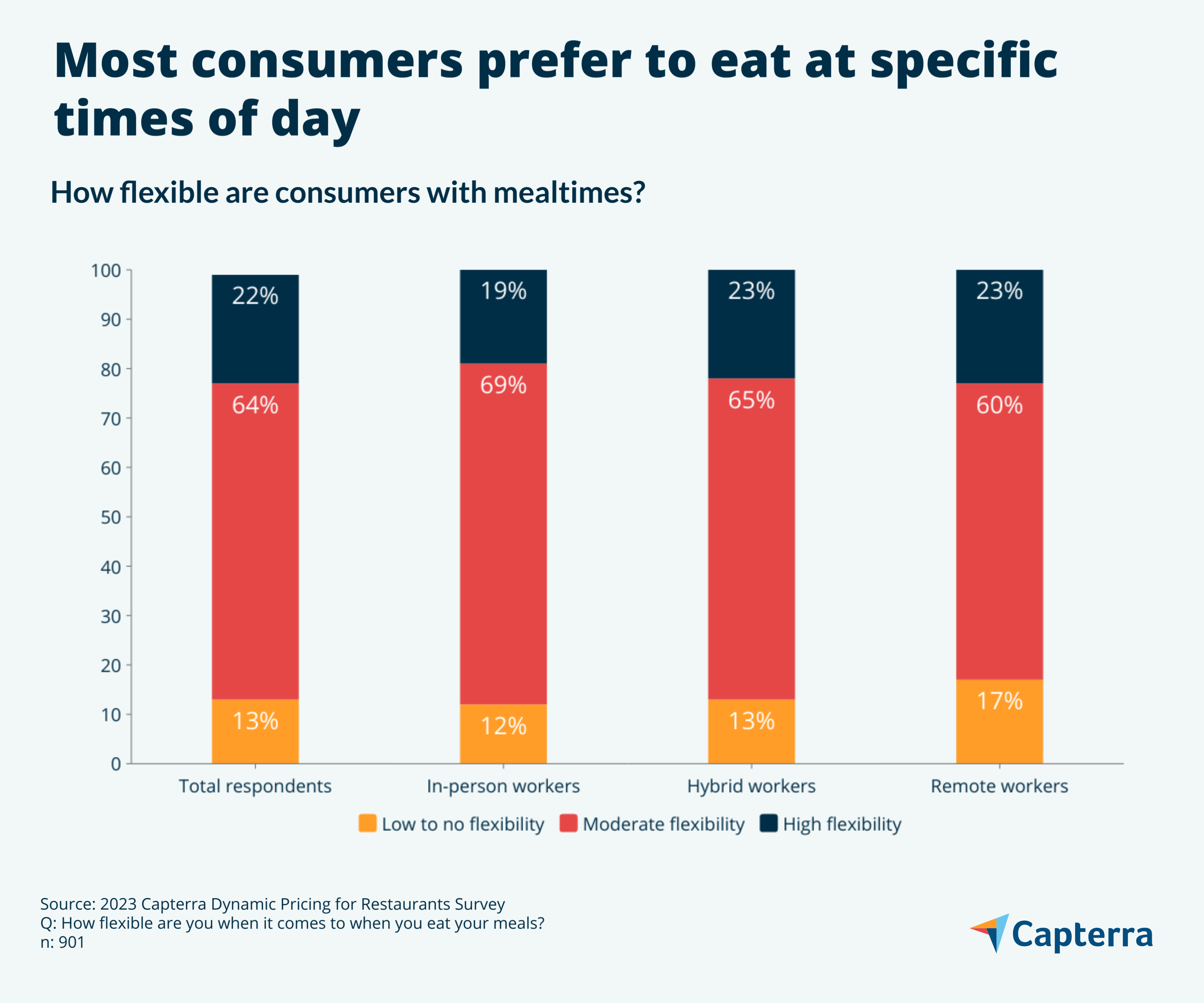 Meal times stat for the blog article "Dynamic Pricing Leads to Serious Losses: Busting the Top 3 Myths Surrounding This Emerging Tech"