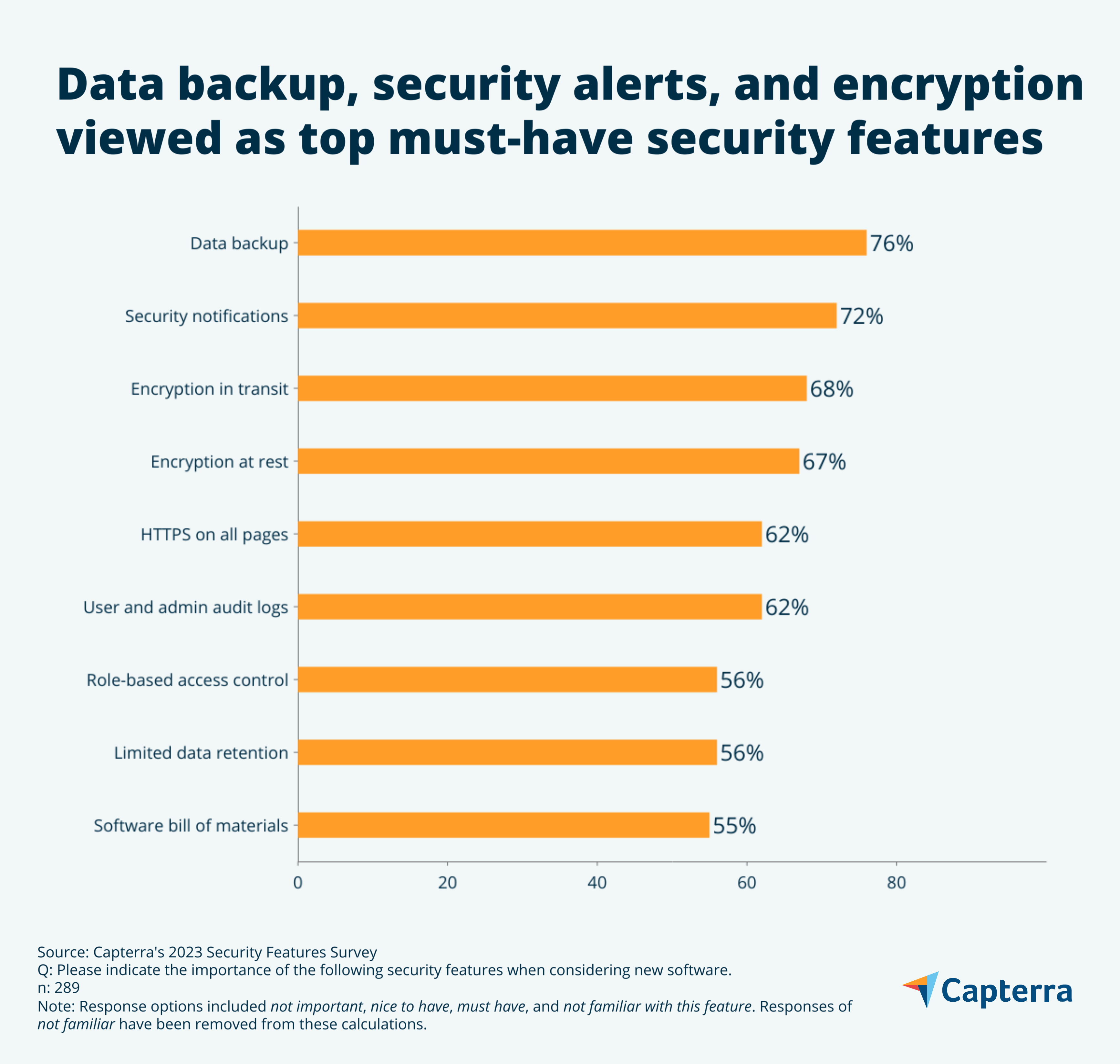 Must-have security features graphic for the blog article "Businesses Say Security is the Top Factor When Buying Software—Here’s What They’re Looking For"