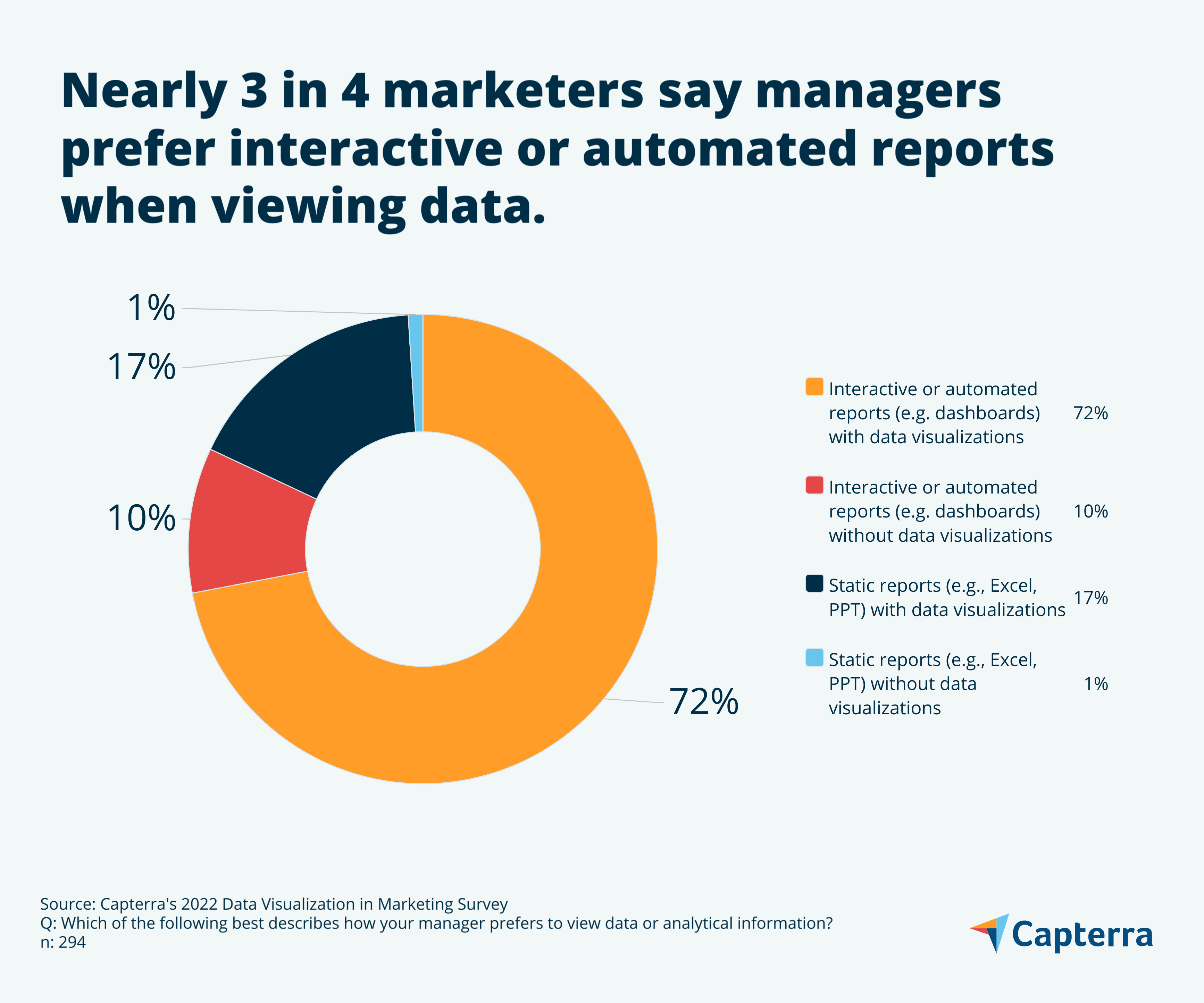 Infographic showing 3 in 4 Marketing Managers Prefer Interactive or Automated Reports for the blog article "How Data Visualization Influences Marketing Decision-Makers"