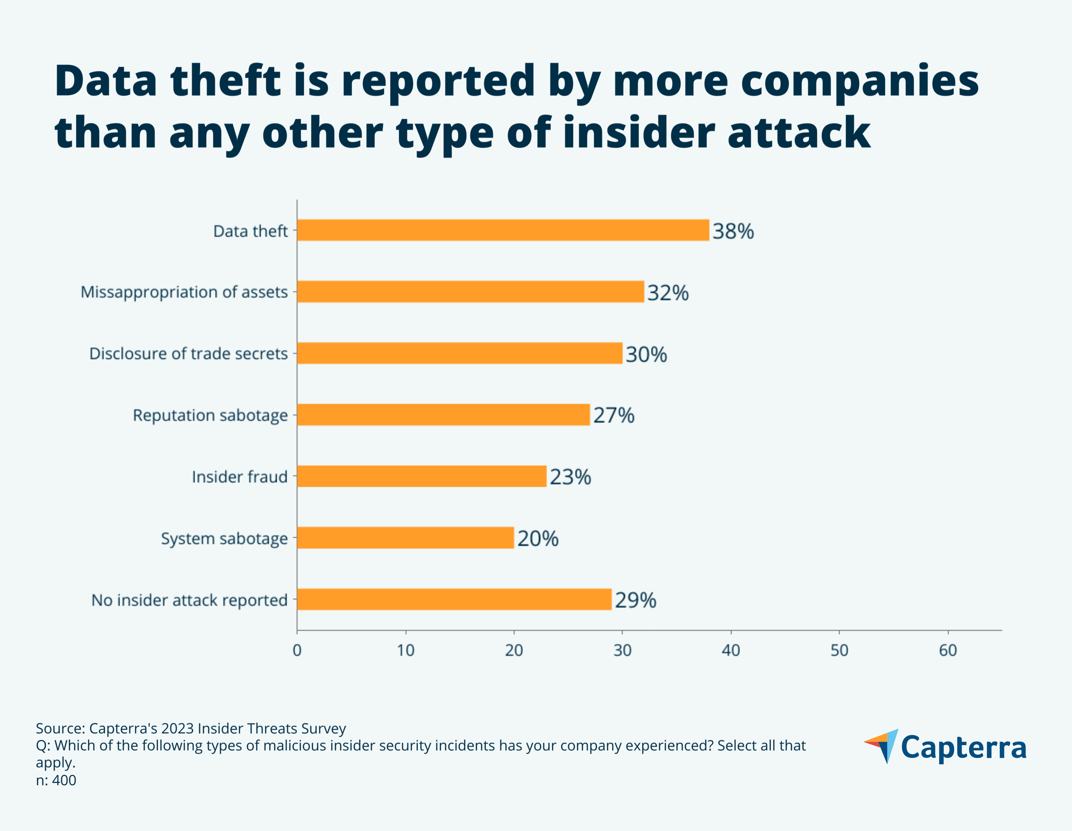 Graphic showing the most common types of insider attacks.