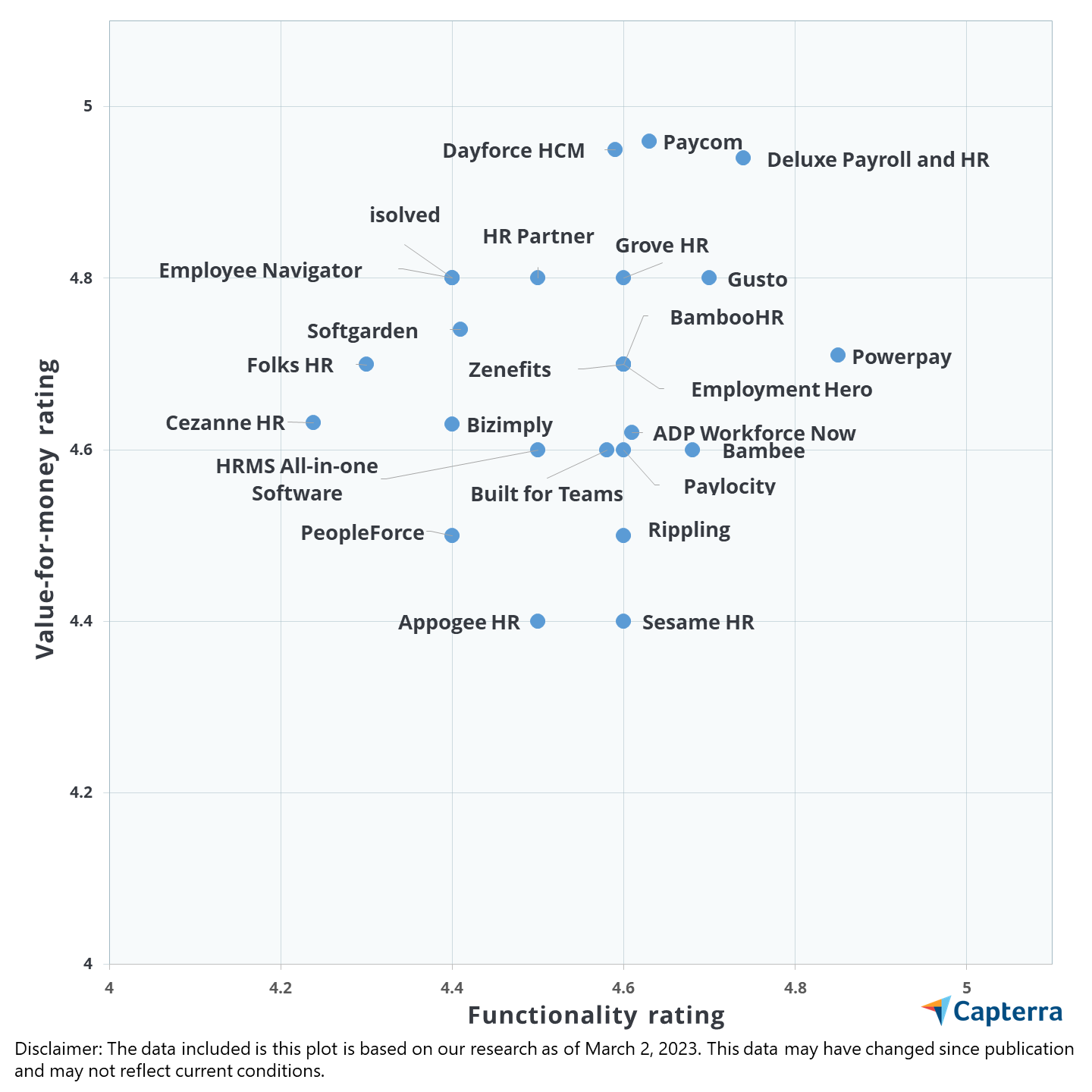 Scatterplot graphic for the blog article "Capterra Value Report: A Price Comparison Guide for HR Software"