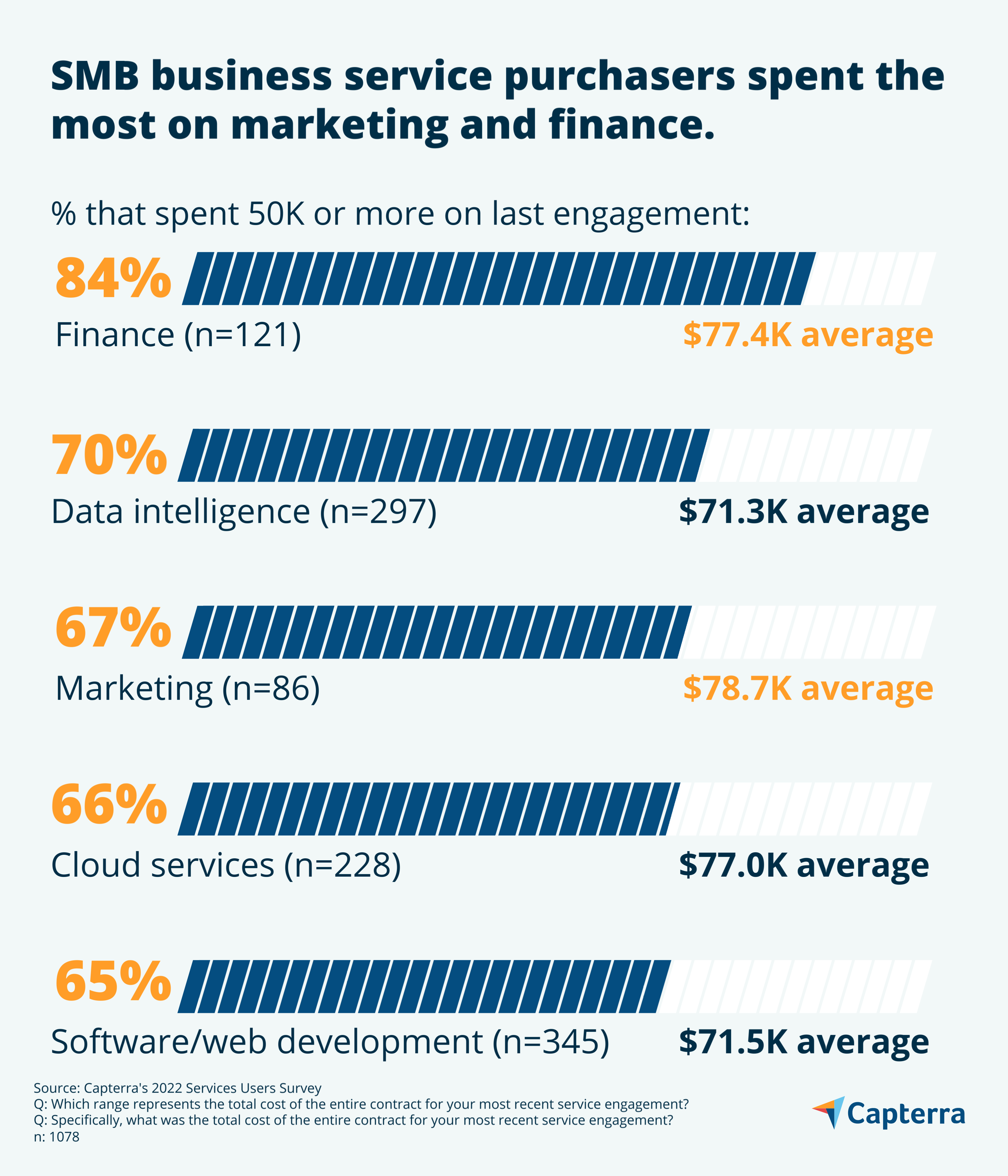 Biggest spend on marketing and finance graphic for the blog article "Considering Using Business Services? Agility Is a Key Factor for Small Businesses"