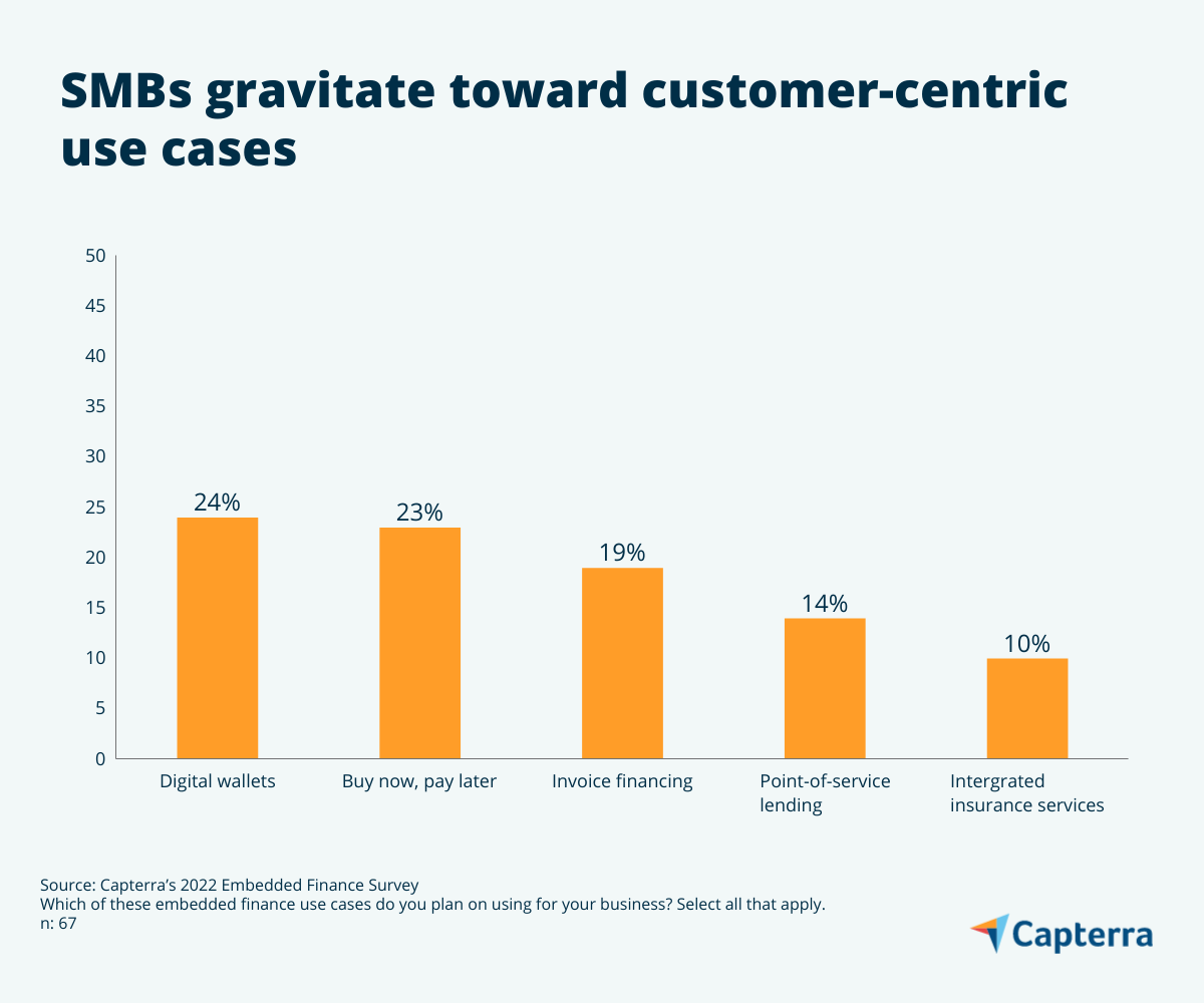 Graphic showing stat related to customer-centric use cases, for the blog article "Navigating the Hype of Embedded Finance: 5 Trends to Keep on Your Radar"