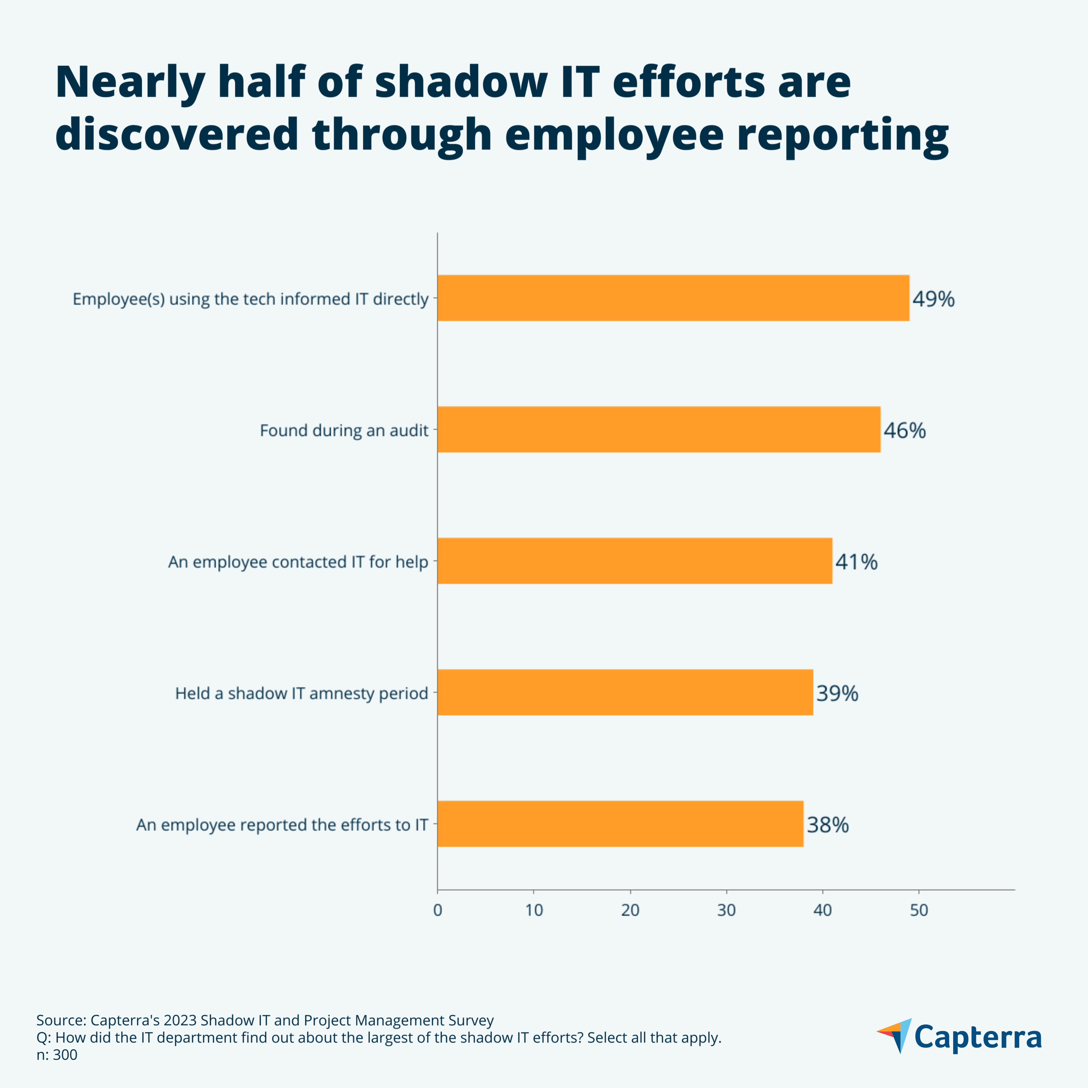 Employee reporting graphic for the blog article "Shadow IT Teams Cost Your SMB Time and Money, But They Don’t Have To"