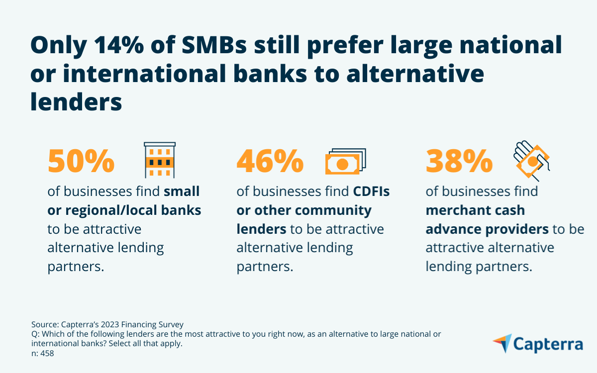 National and international banks vs lenders graphic for the blog article "Are Big Banks Still the Best Partners for Small Businesses? SMBs Explore Alternative Lenders"