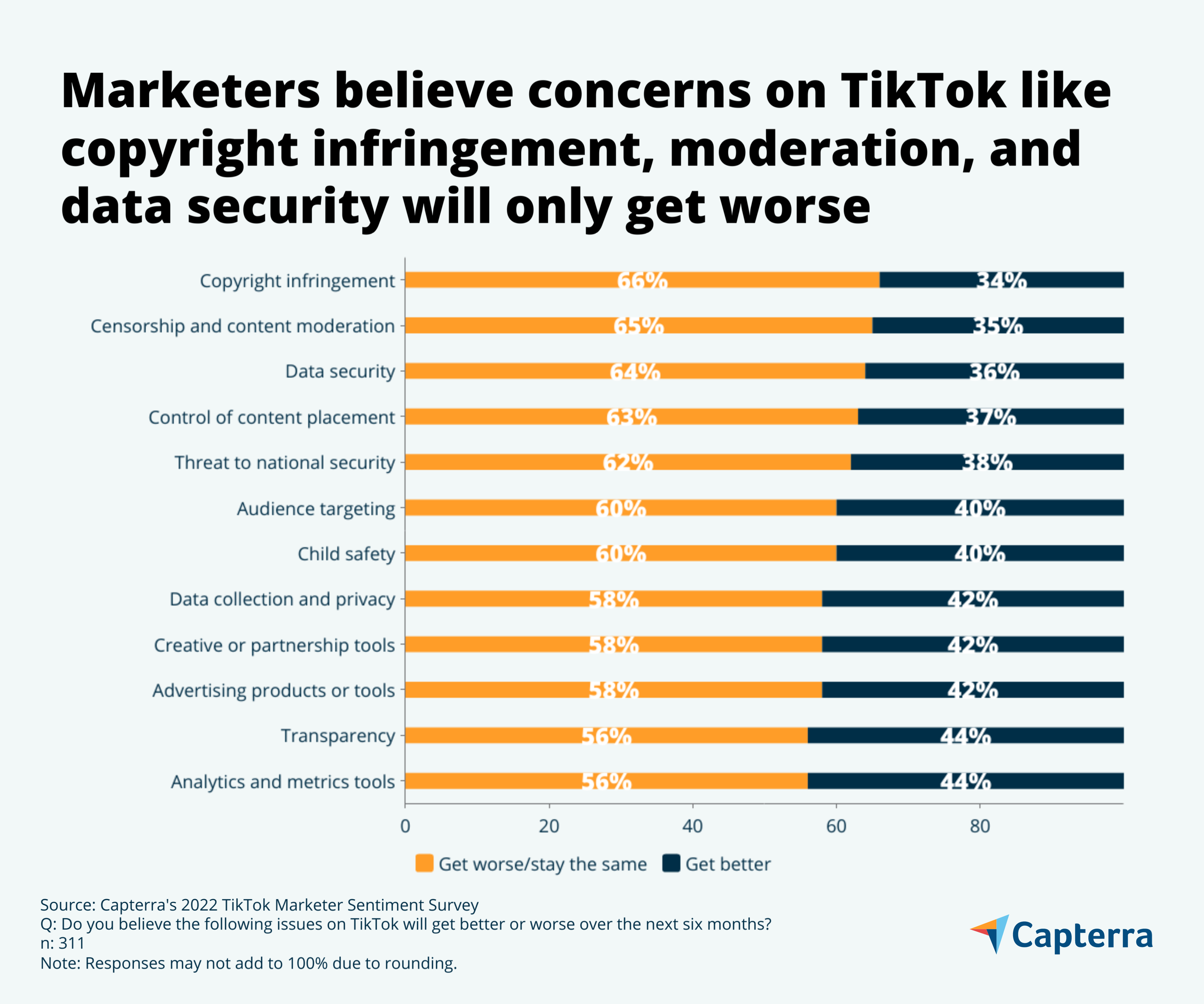 Marketers believe concerns on TikTok like copy infringement, moderation and data security will only get worse