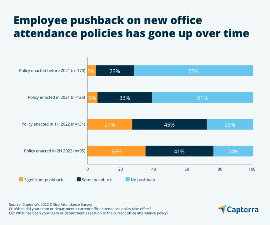 Employee-pushback-on-new-office-attendance-policies