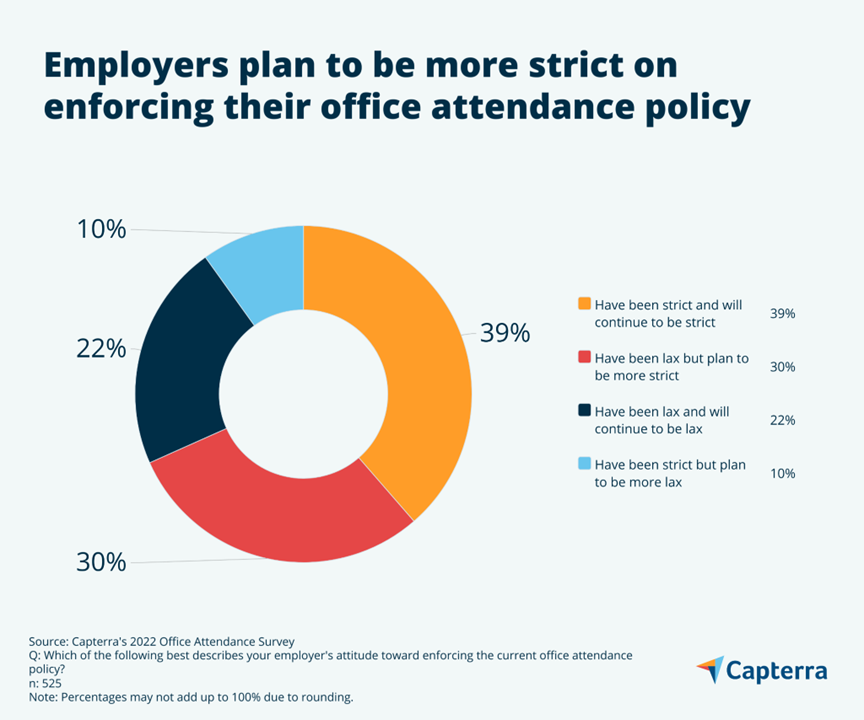 Employers-more-strict-on-enforcing-their-office-attendance-policy