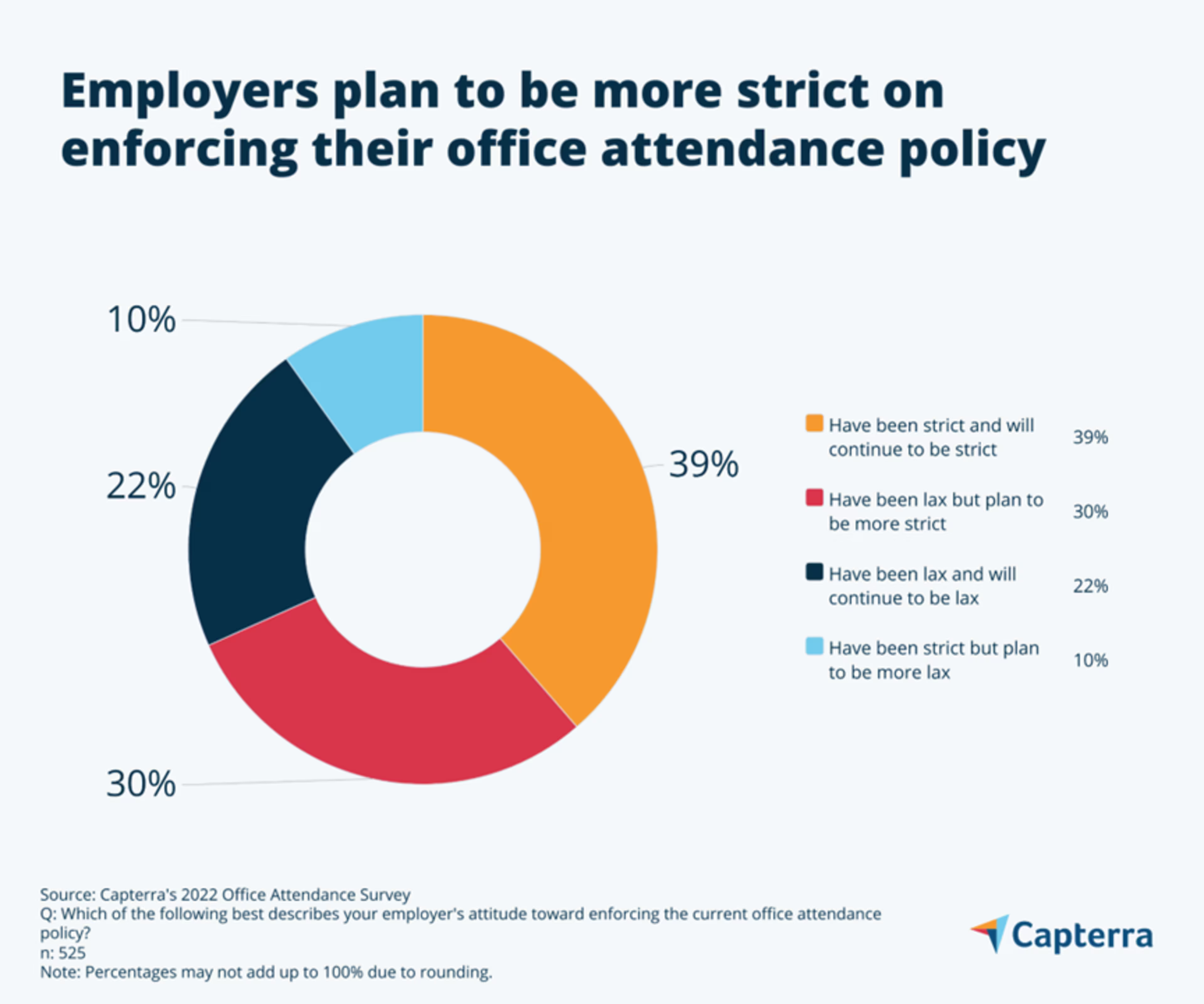 Employers-more-strict-on-enforcing-their-office-attendance-policy