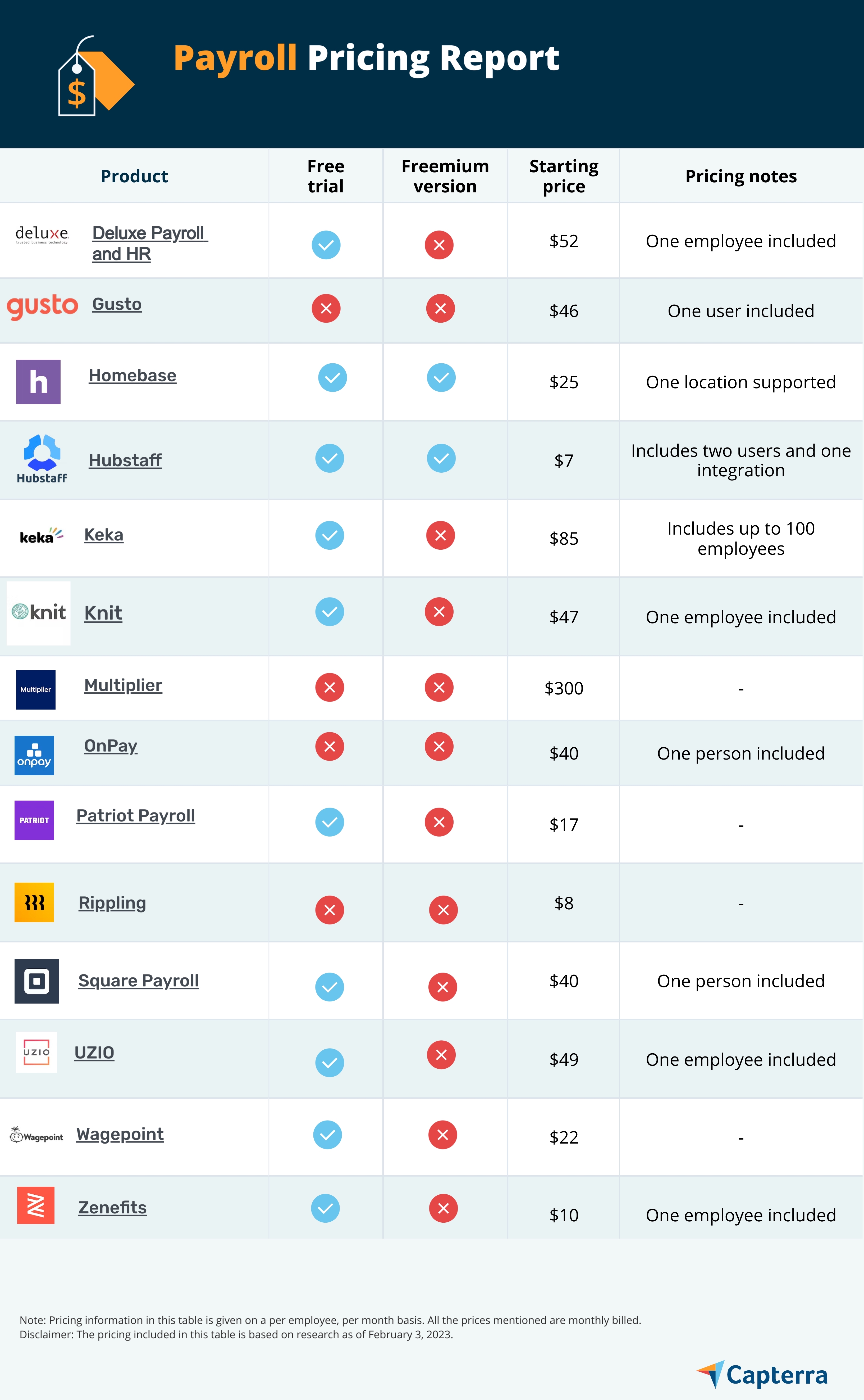 Software table for the updated article "Capterra Value Report: A Price Comparison Guide for Payroll Software"