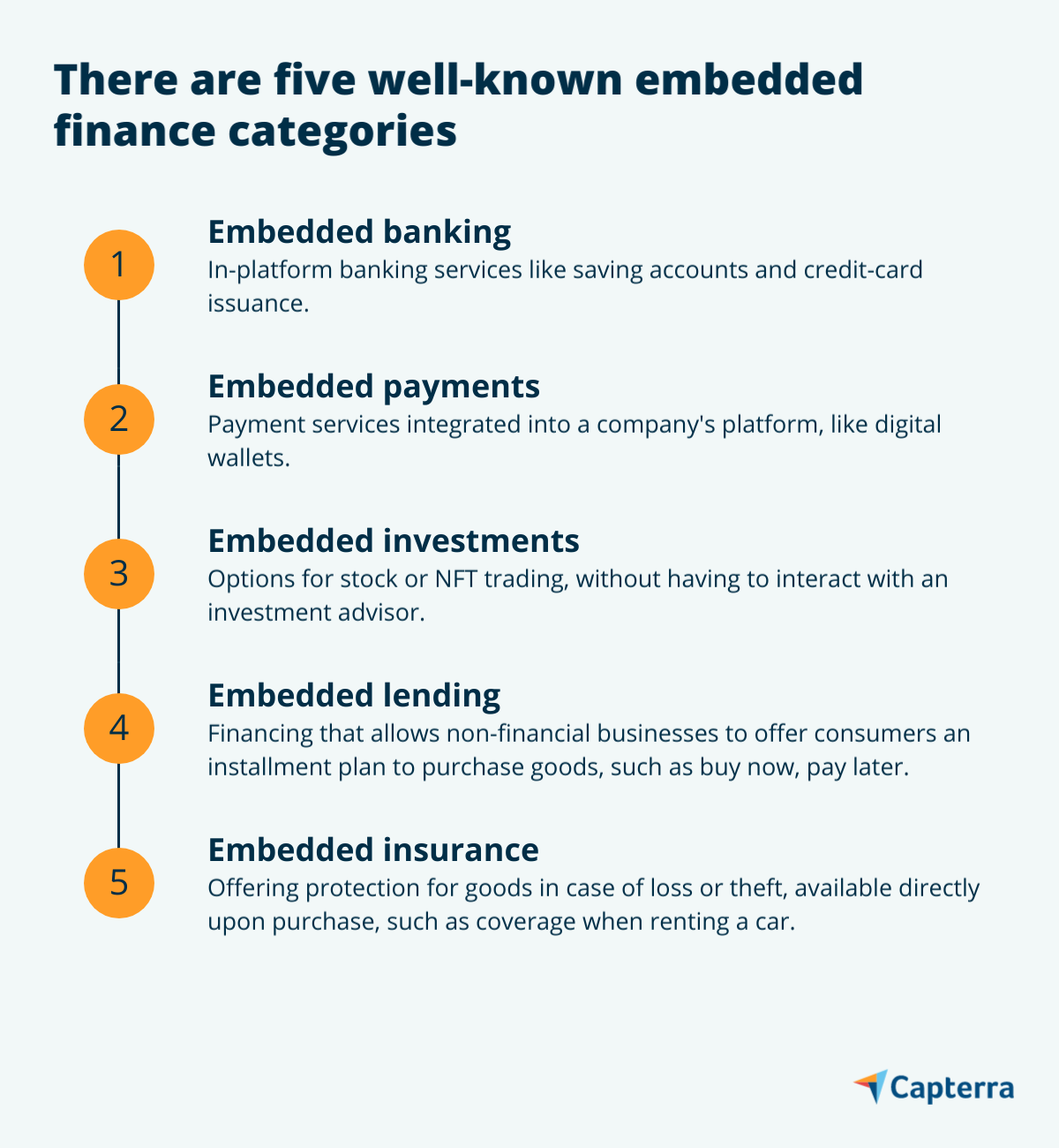 List of embedded finance categories graphic for the blog article "Navigating the Hype of Embedded Finance: 5 Trends to Keep on Your Radar"