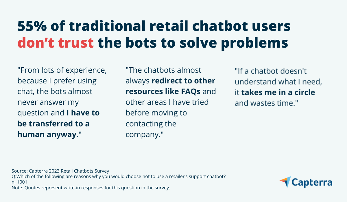 Most chatbot users don't trust the bots to solve problems graphic for the blog article "Most Consumers Think Traditional Chatbots Are Bad at Their Jobs. Could Conversational AI Be The Solution?"