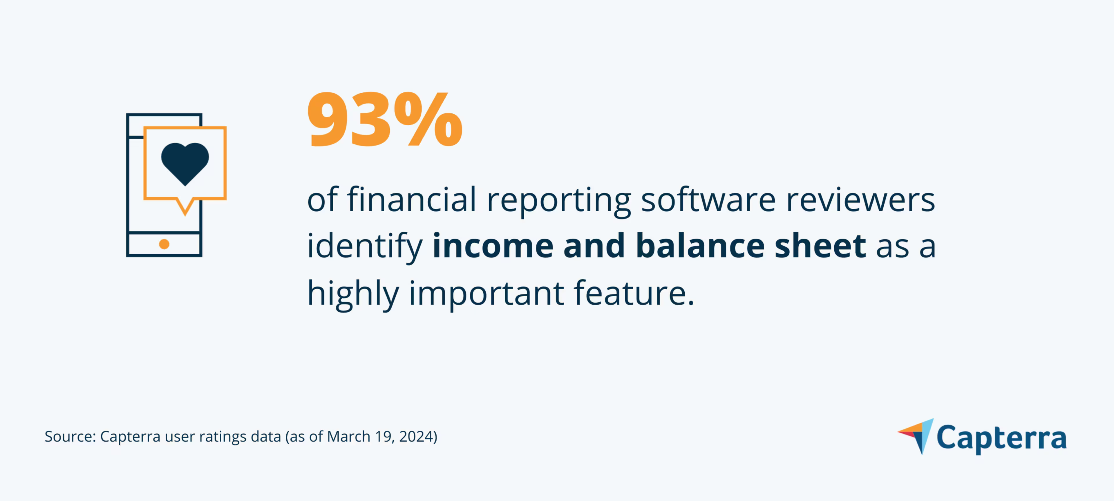 93% of financial reporting software reviewers identify income and balance sheet as a highly important feature.