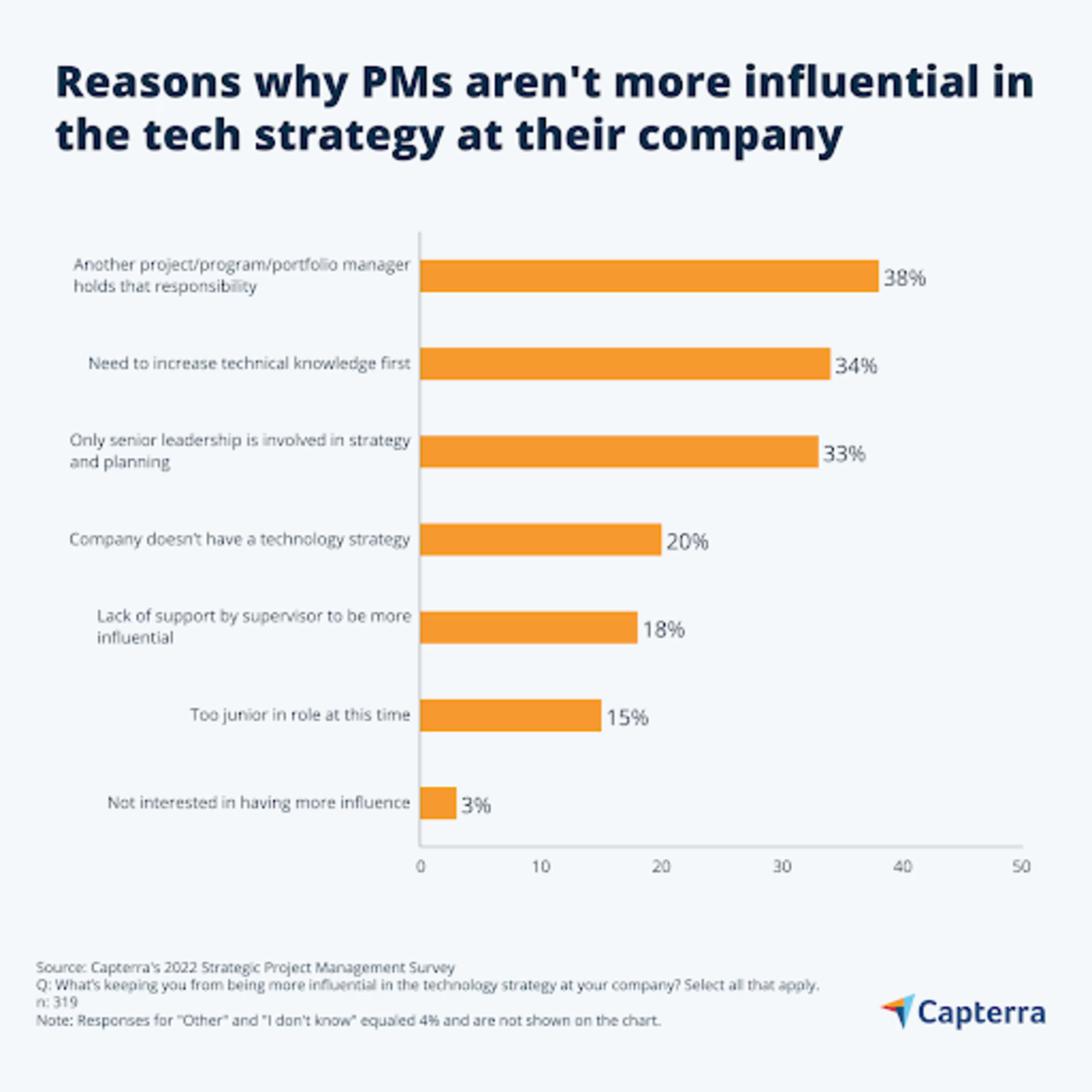 CAP_10142022_reasons-why-PMs-are-not-more-influential-in-the-tech-strategy-at-their-company_png