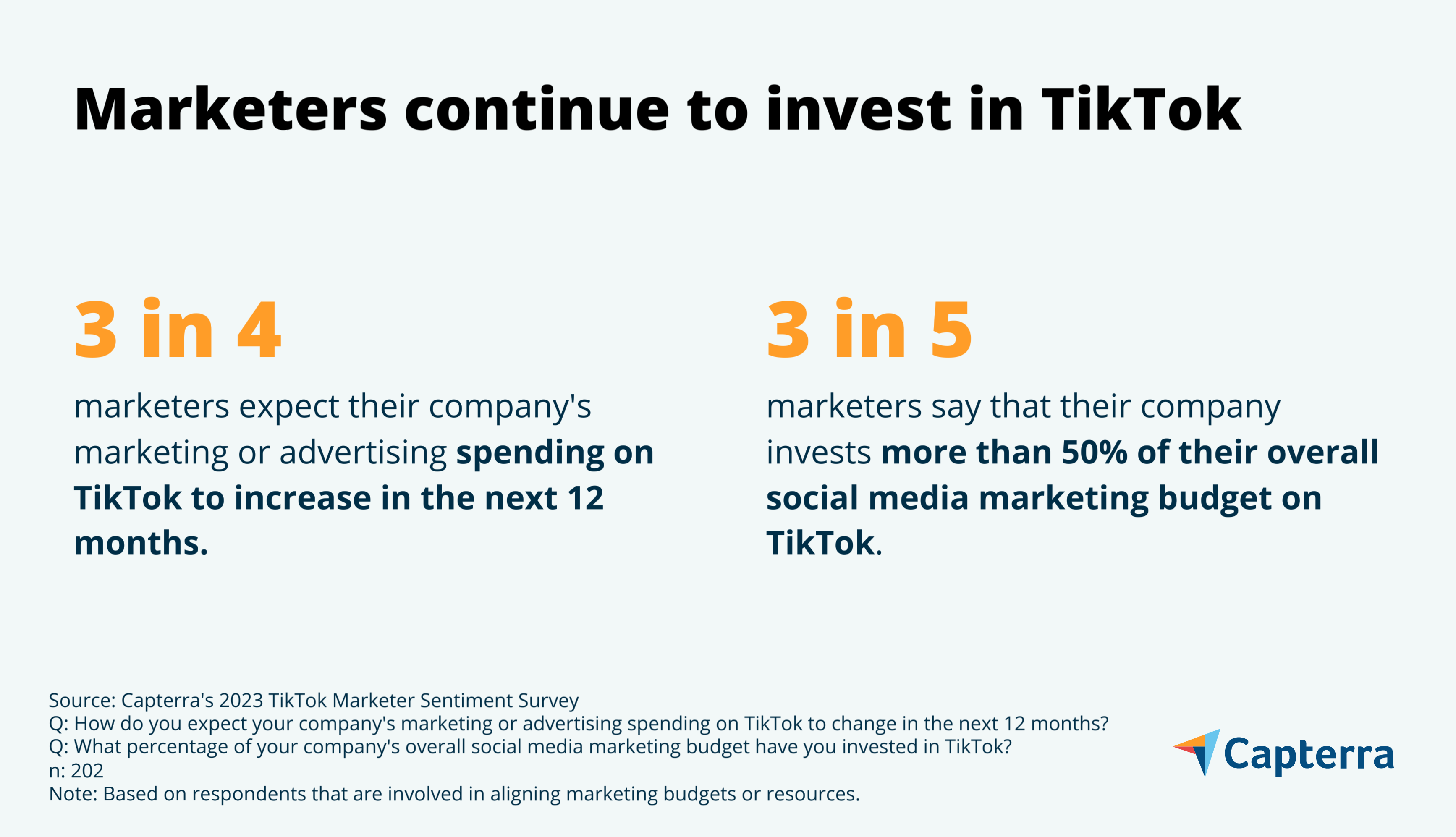 Marketers continue to invest in TikTok