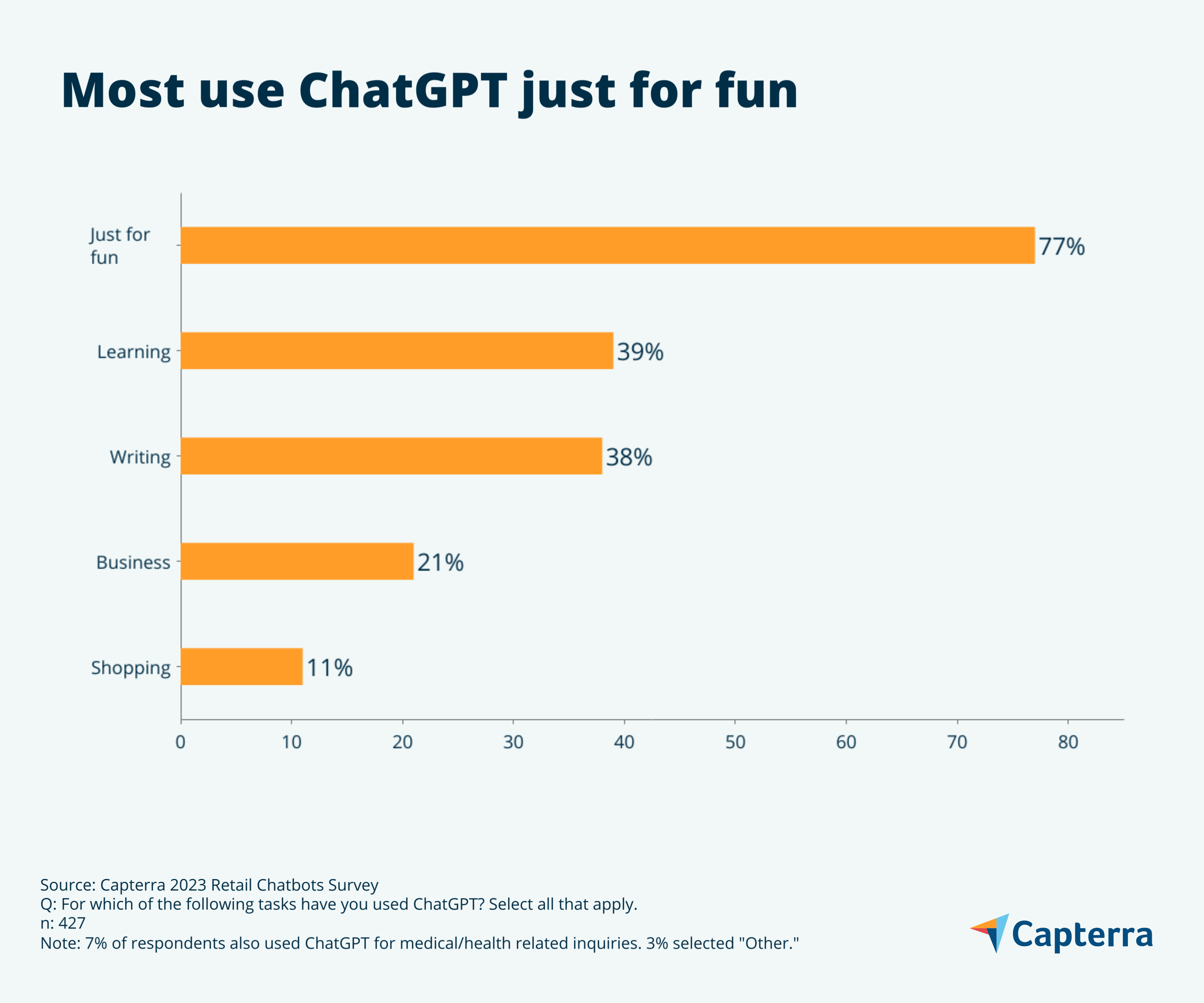 ChatGPT for fun stat graphic for the blog article "Most Consumers Think Traditional Chatbots Are Bad at Their Jobs. Could Conversational AI Be The Solution?"