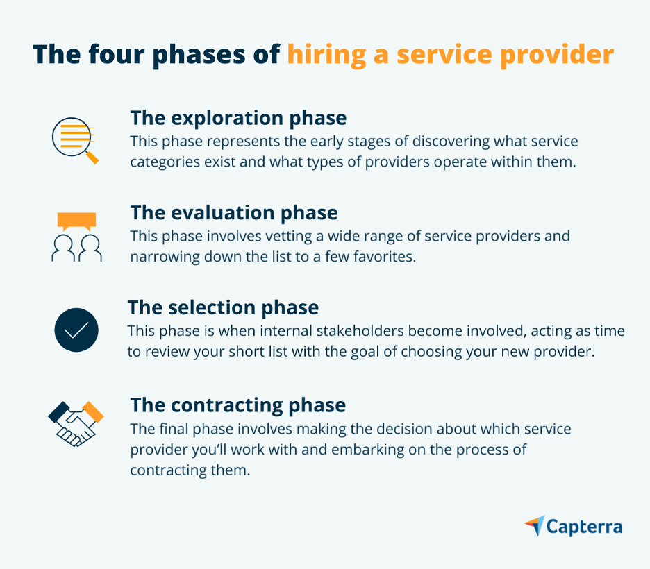 4 phases of hiring a service provider graphic for the blog article "Here's What You Can Expect When Hiring a Service Provider"