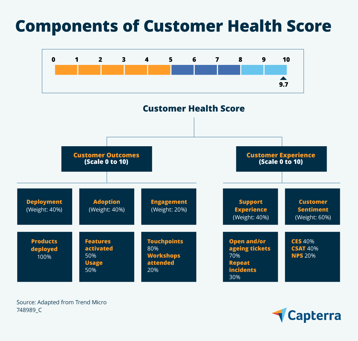 Customer health score graphic for the blog article "4 Retention Metrics Customer Service Teams Should Track"