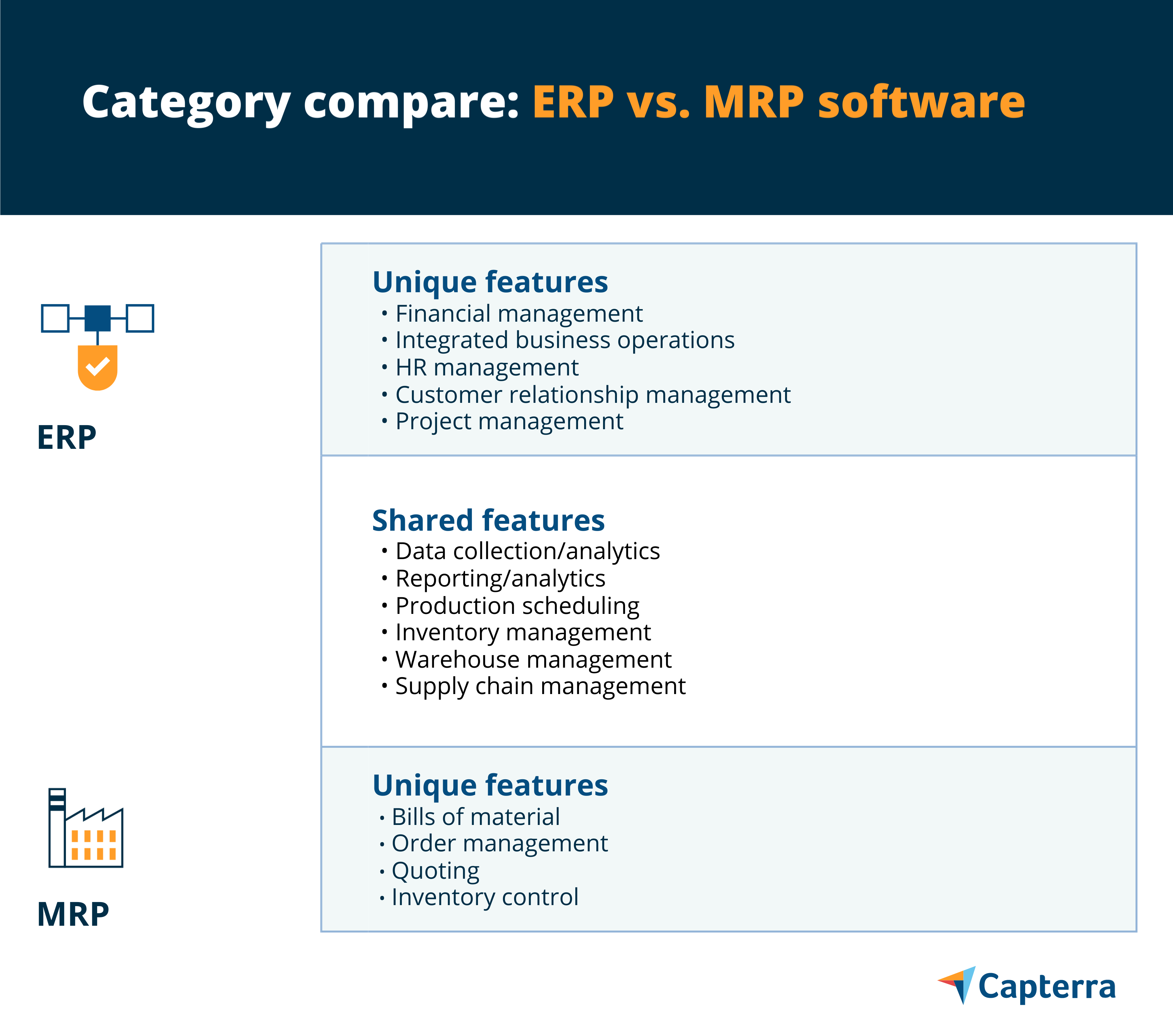 Venn diagram comparison graphic for the blog article "Category Compare: ERP Software vs. MRP Software"
