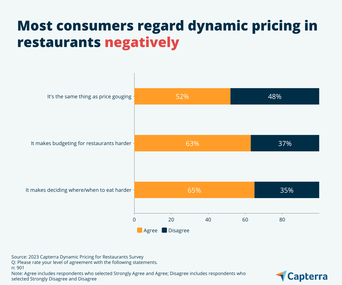 Negative view of dynamic pricing stat for the blog article "Dynamic Pricing Leads to Serious Losses: Busting the Top 3 Myths Surrounding This Emerging Tech"