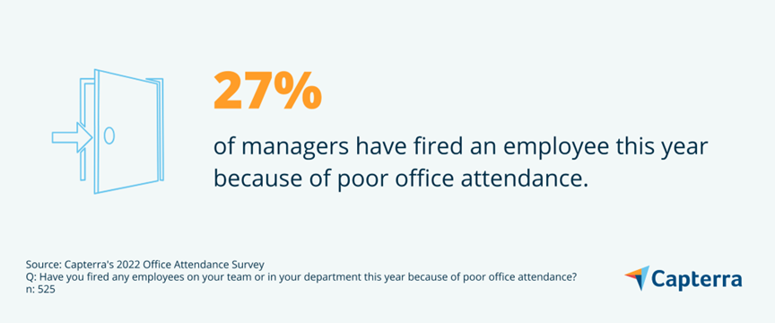 27-percent-of-managers-have-fired-an-employee-over-poor-attendance