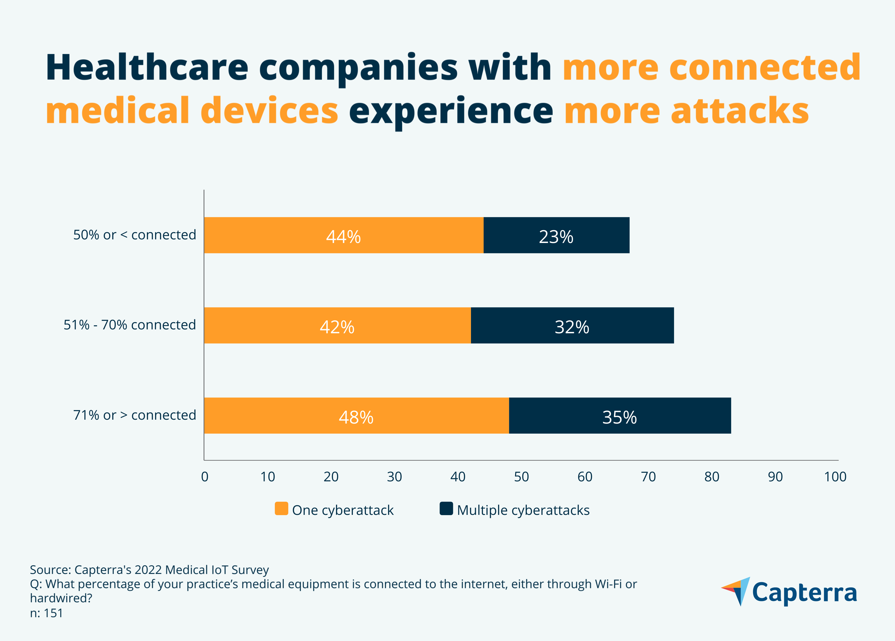 1st infographic for the blog article "More Healthcare Devices Means More Cyberattacks—What You Need to Know about Medical IoT Security"