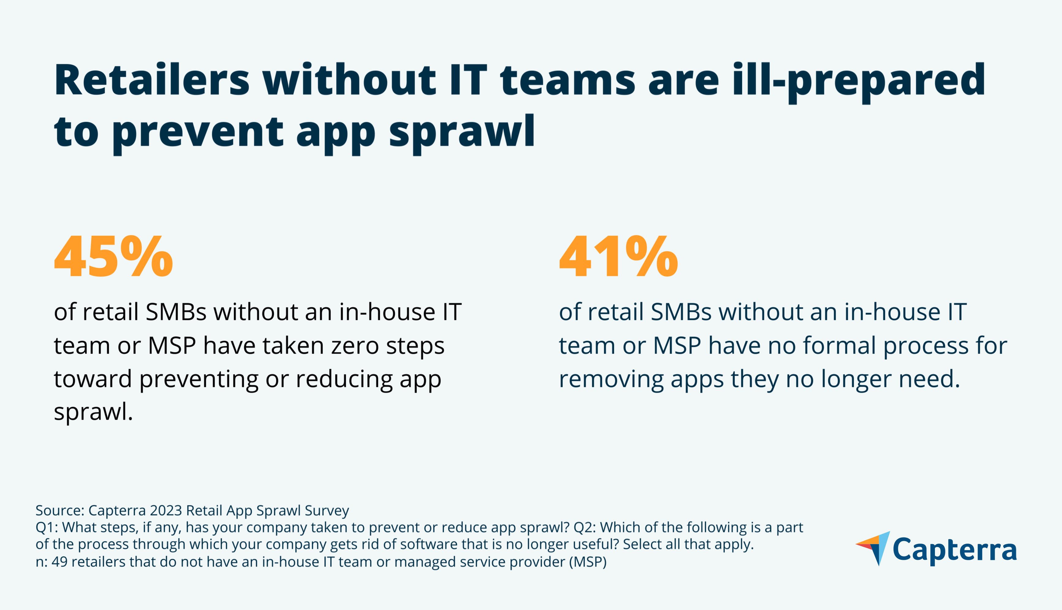 Teams without IT are ill-prepared to prevent app sprawl graphic for the blog article "More Money, More App Sprawl Problems: The Impact of Software Sprawl on Retail SMBs and How to Prevent It"