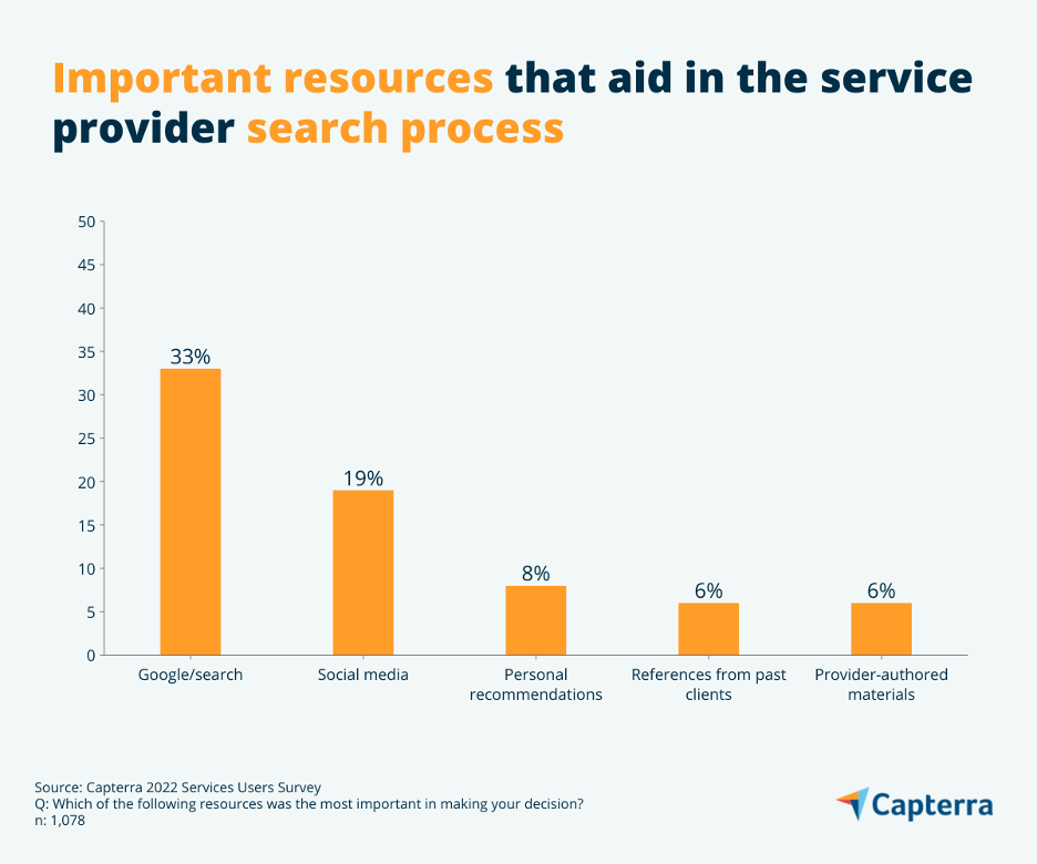 Search resources graphic for the blog article "3 Questions to Ask Yourself Before Searching for a Service Provider"