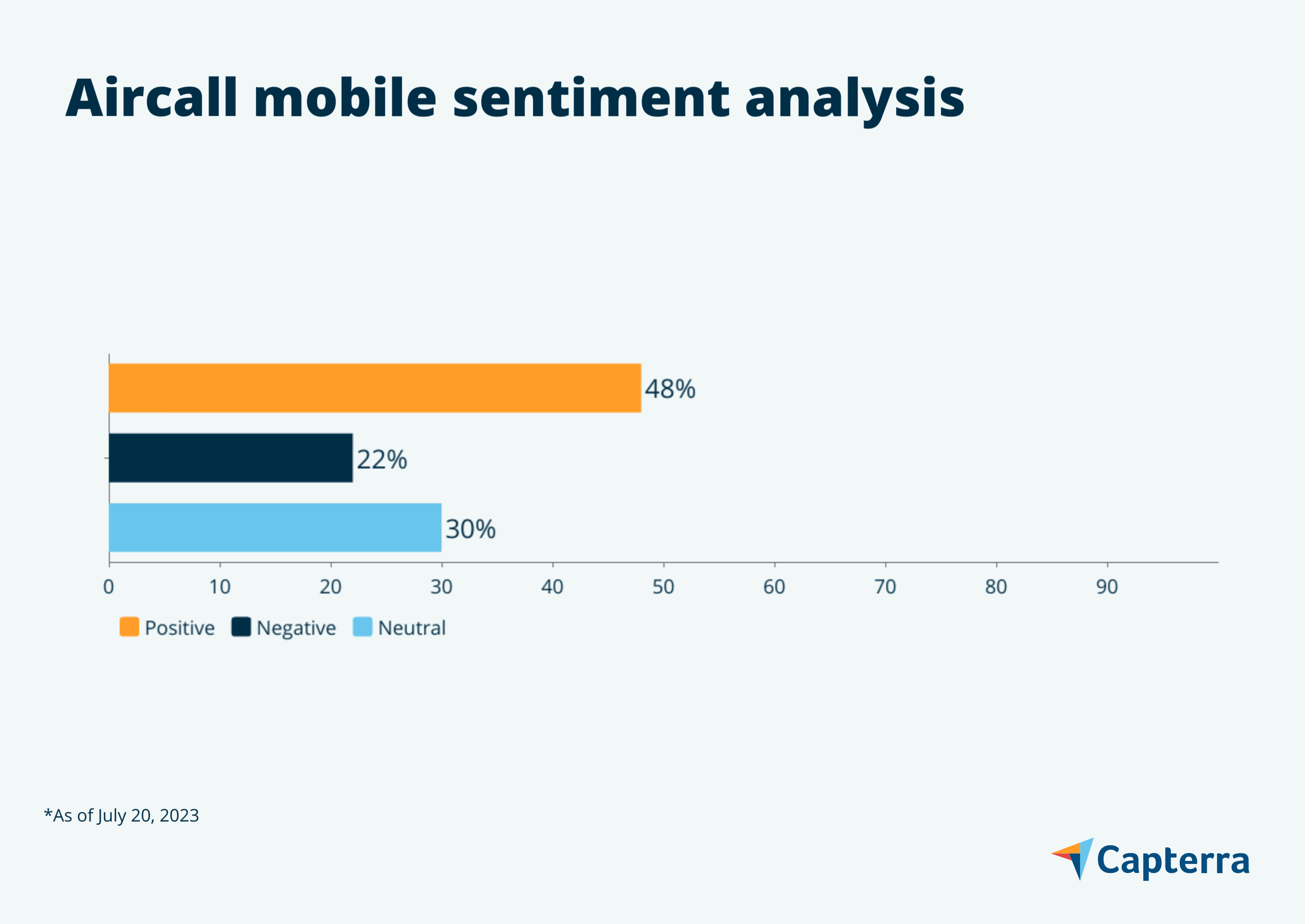 Aircall mobile sentiment graphic for the blog article "7 Customer Service Mobile Apps Users Love"