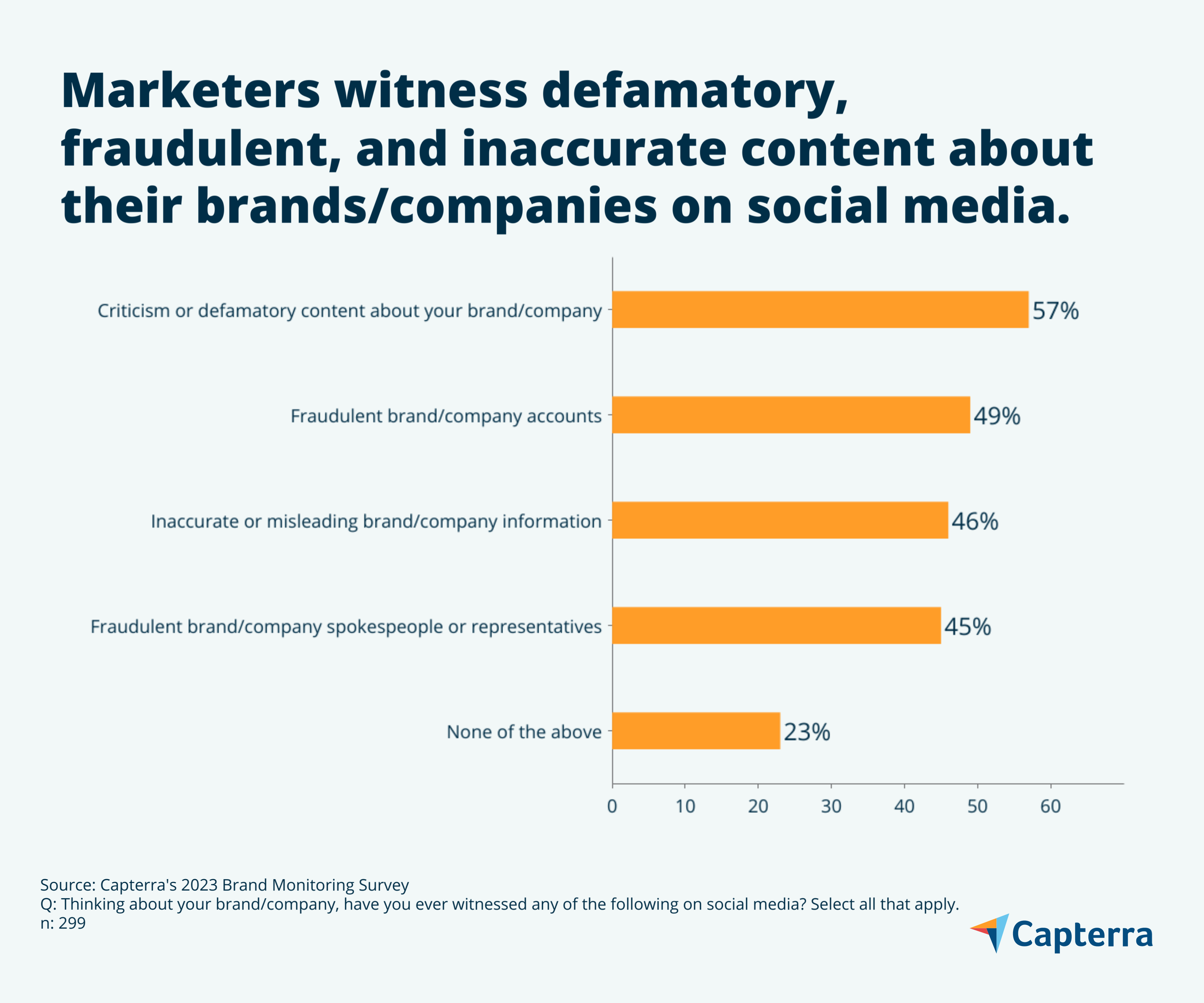 Employees see inaccurate company content on social media graphic for the blog article "Why Marketers Need a Brand Monitoring Strategy in the Age of AI"