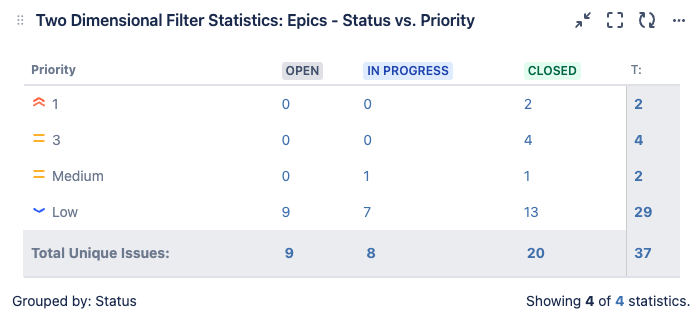 An example of Jira's Two-dimensional Filter Statistics dashboard