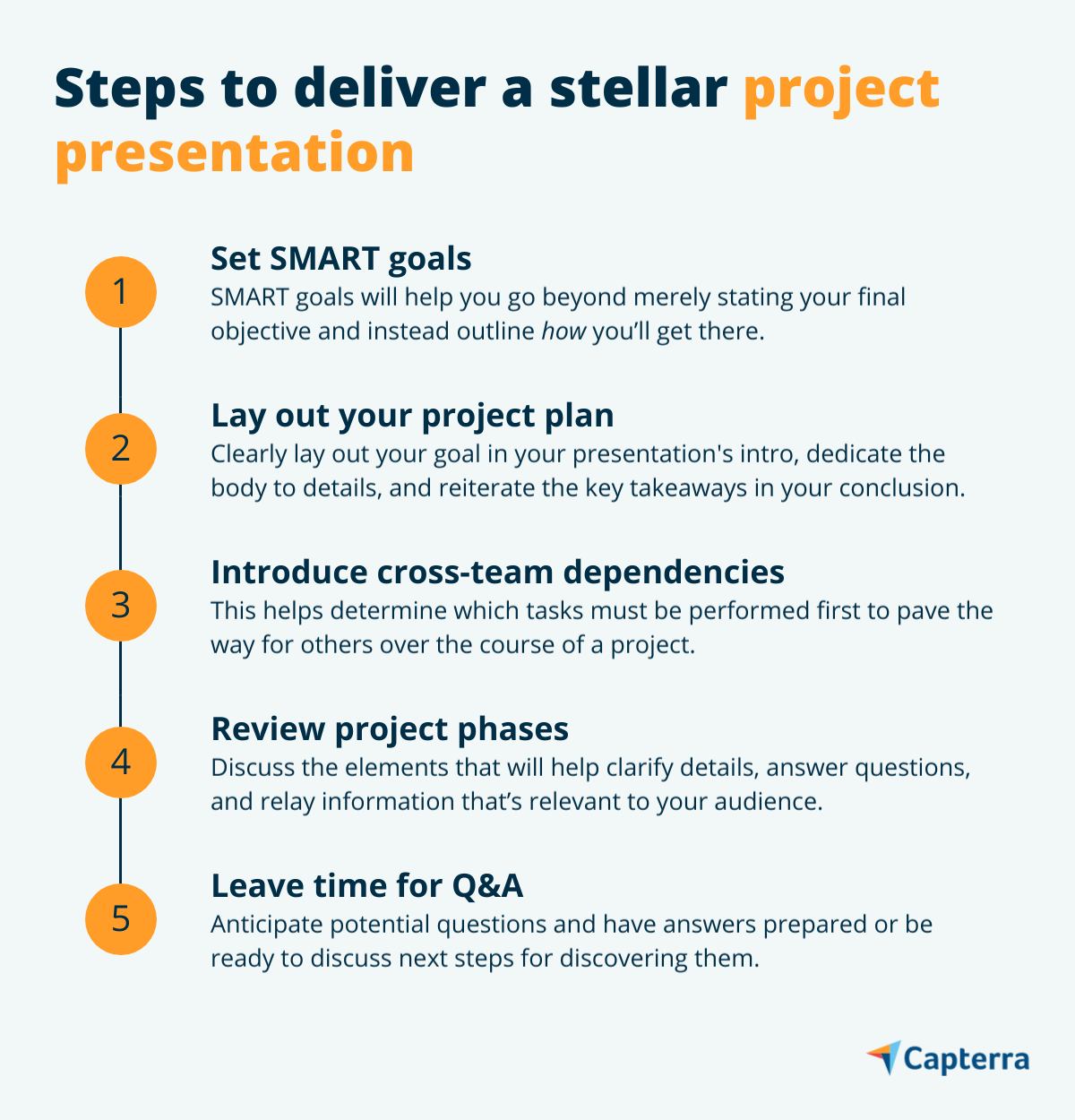 Project presentation steps infographic for the blog article "How To Deliver a Project Presentation Like a Pro"